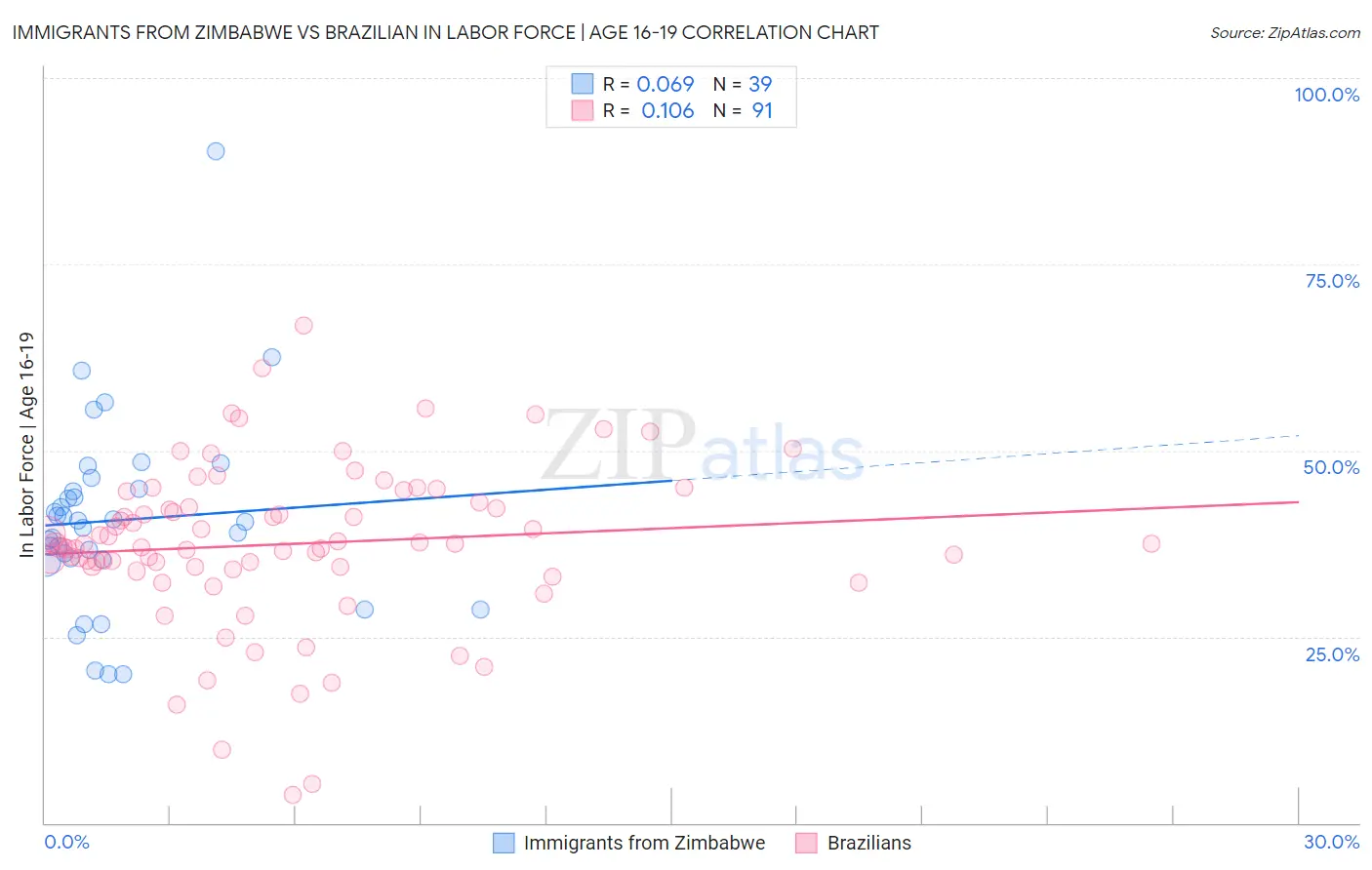 Immigrants from Zimbabwe vs Brazilian In Labor Force | Age 16-19