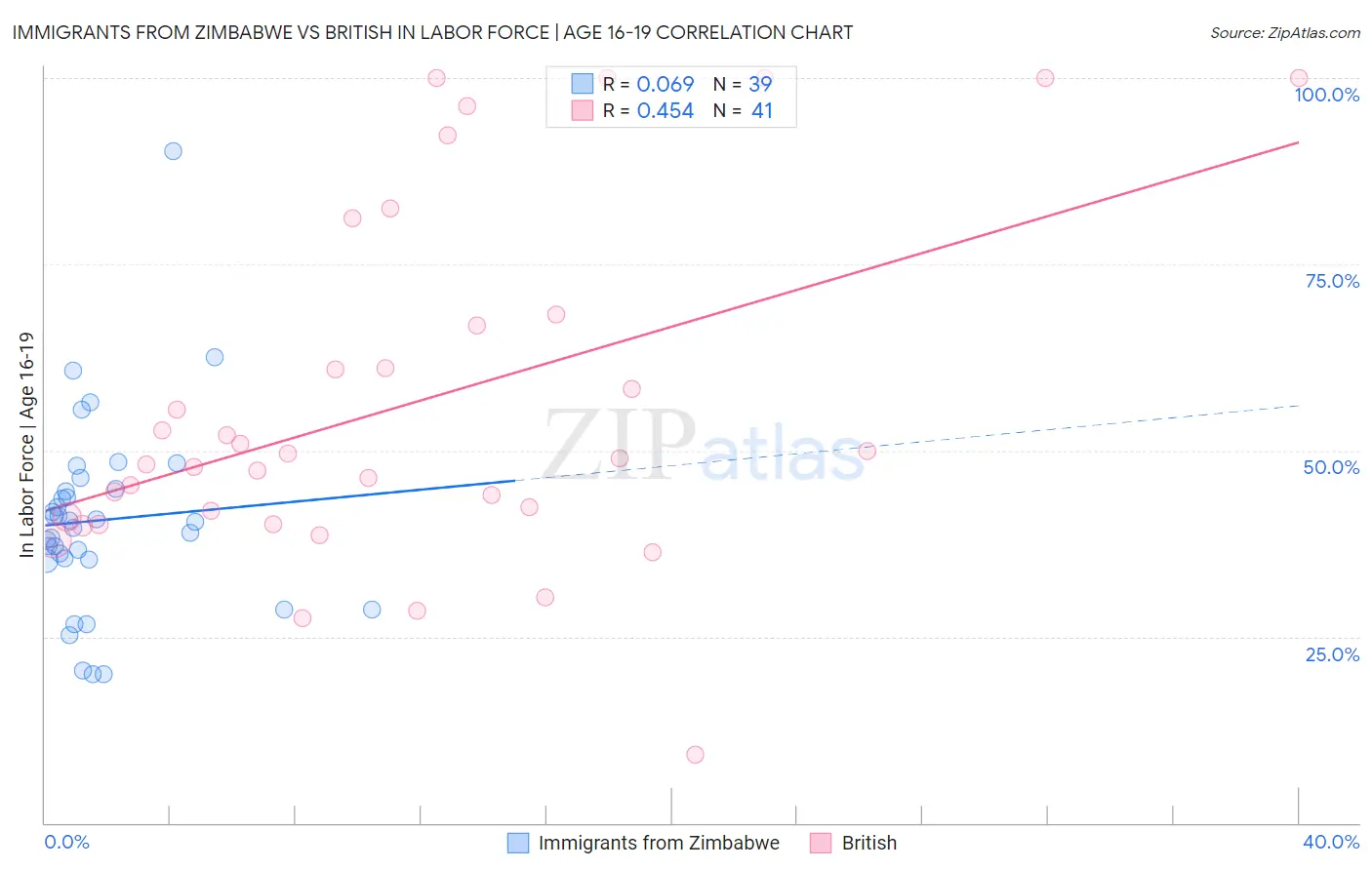 Immigrants from Zimbabwe vs British In Labor Force | Age 16-19