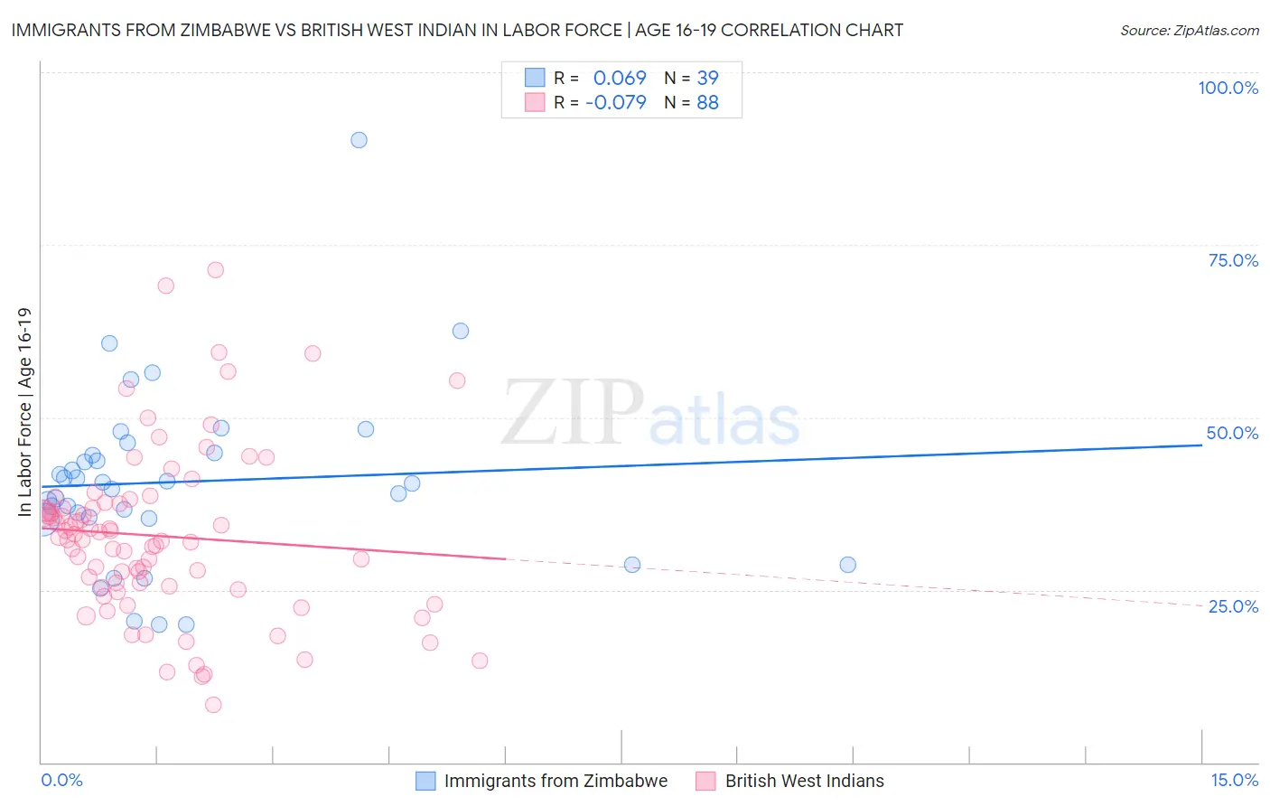 Immigrants from Zimbabwe vs British West Indian In Labor Force | Age 16-19