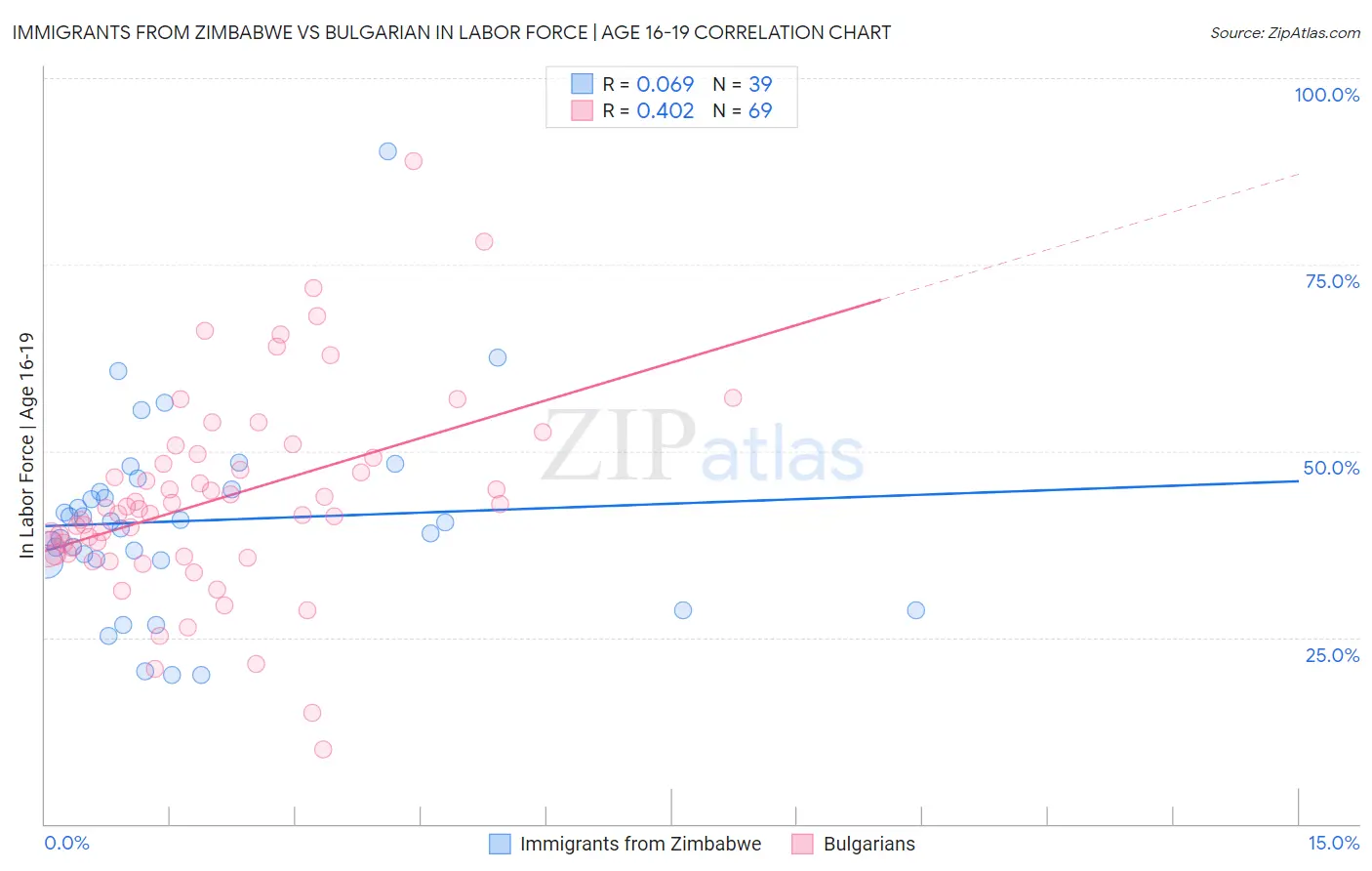 Immigrants from Zimbabwe vs Bulgarian In Labor Force | Age 16-19