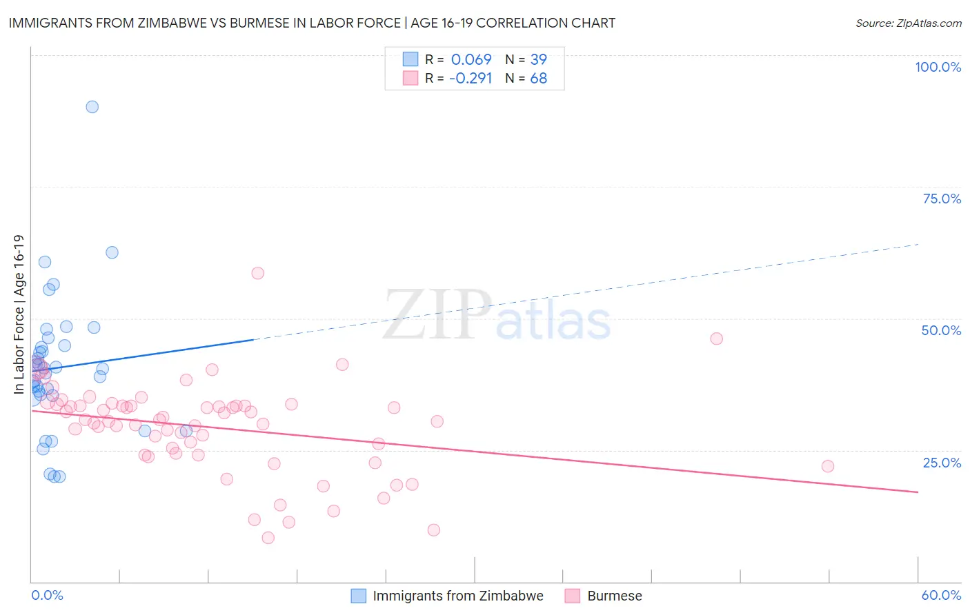 Immigrants from Zimbabwe vs Burmese In Labor Force | Age 16-19