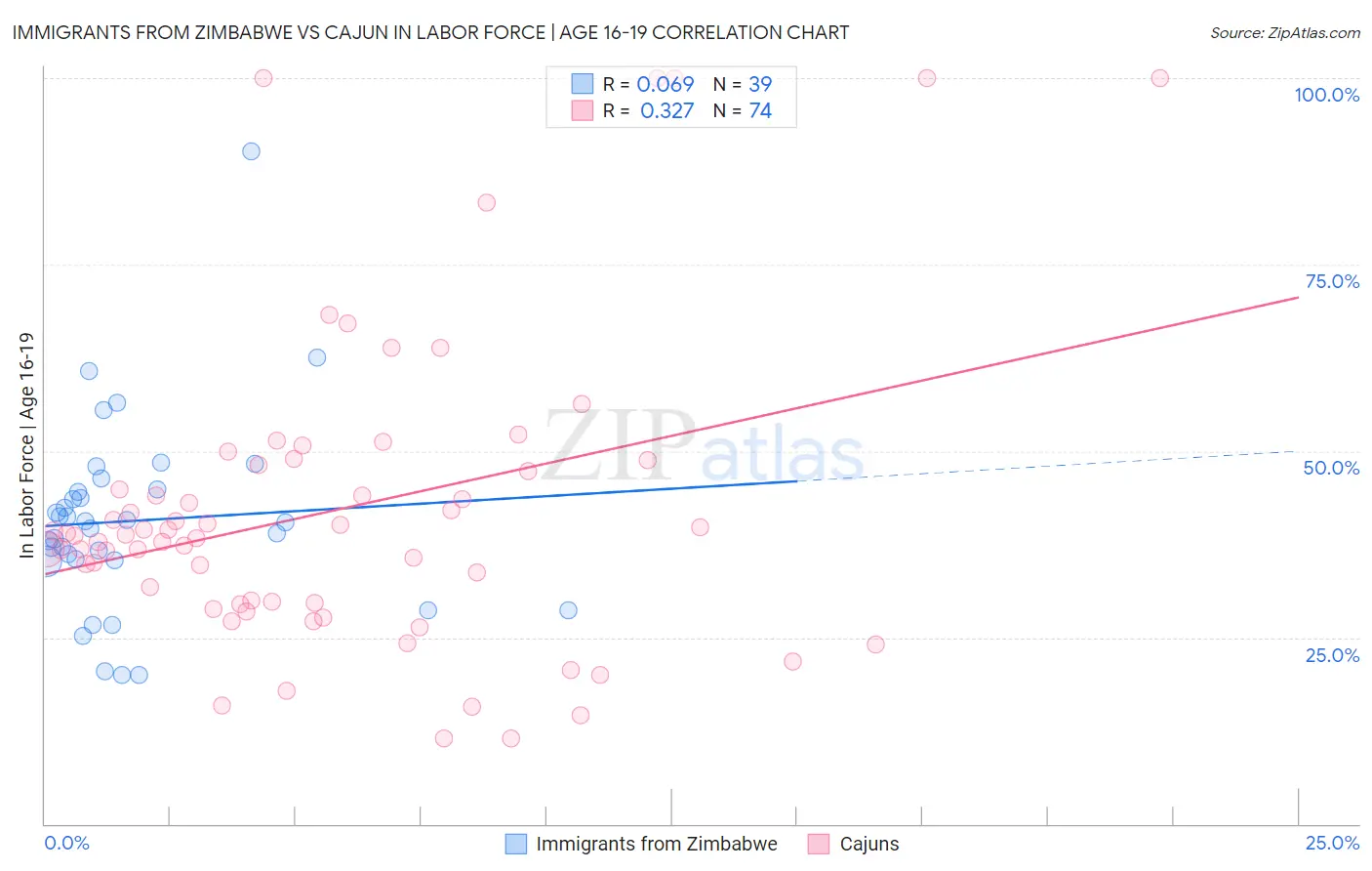 Immigrants from Zimbabwe vs Cajun In Labor Force | Age 16-19