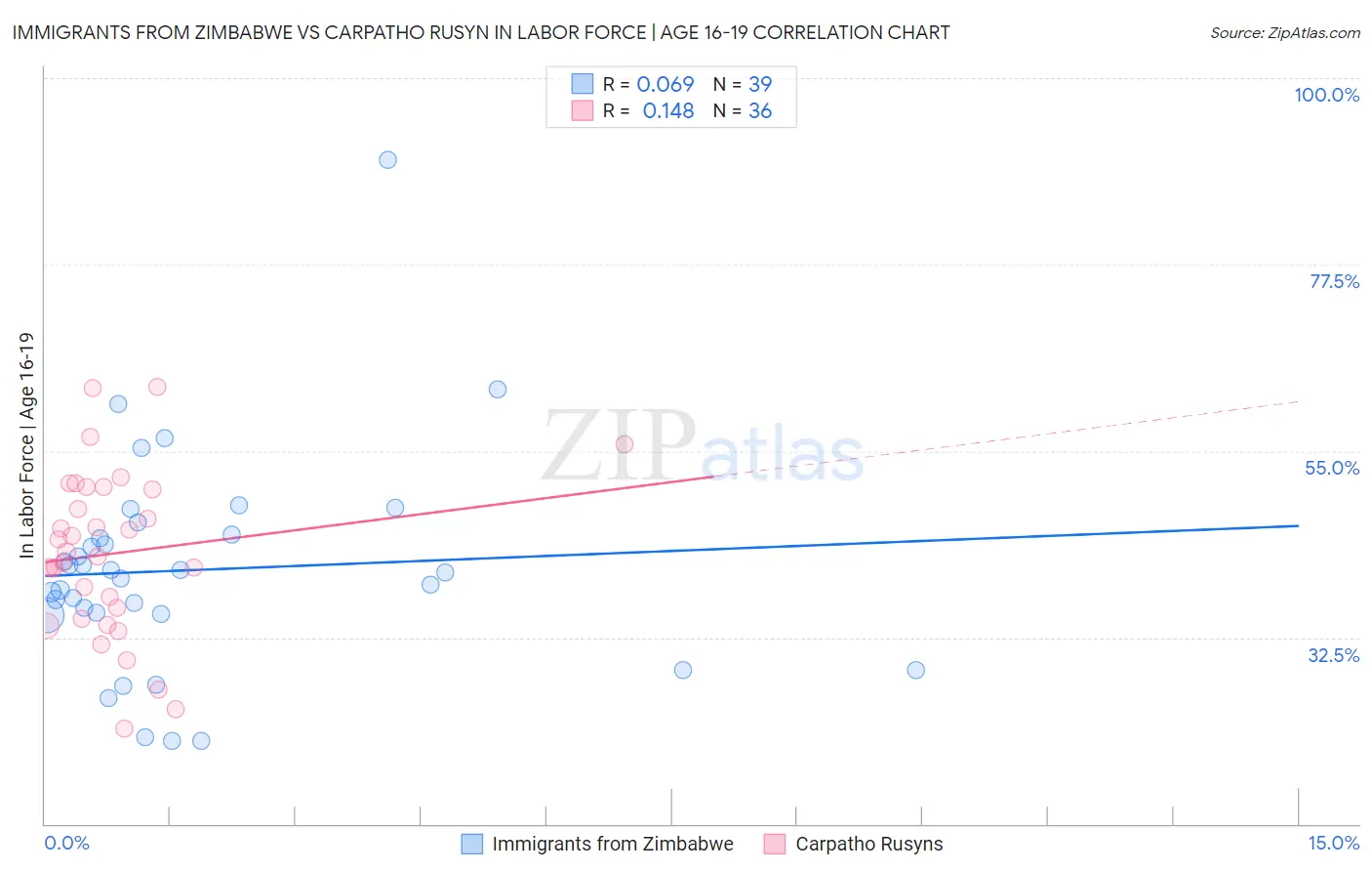 Immigrants from Zimbabwe vs Carpatho Rusyn In Labor Force | Age 16-19