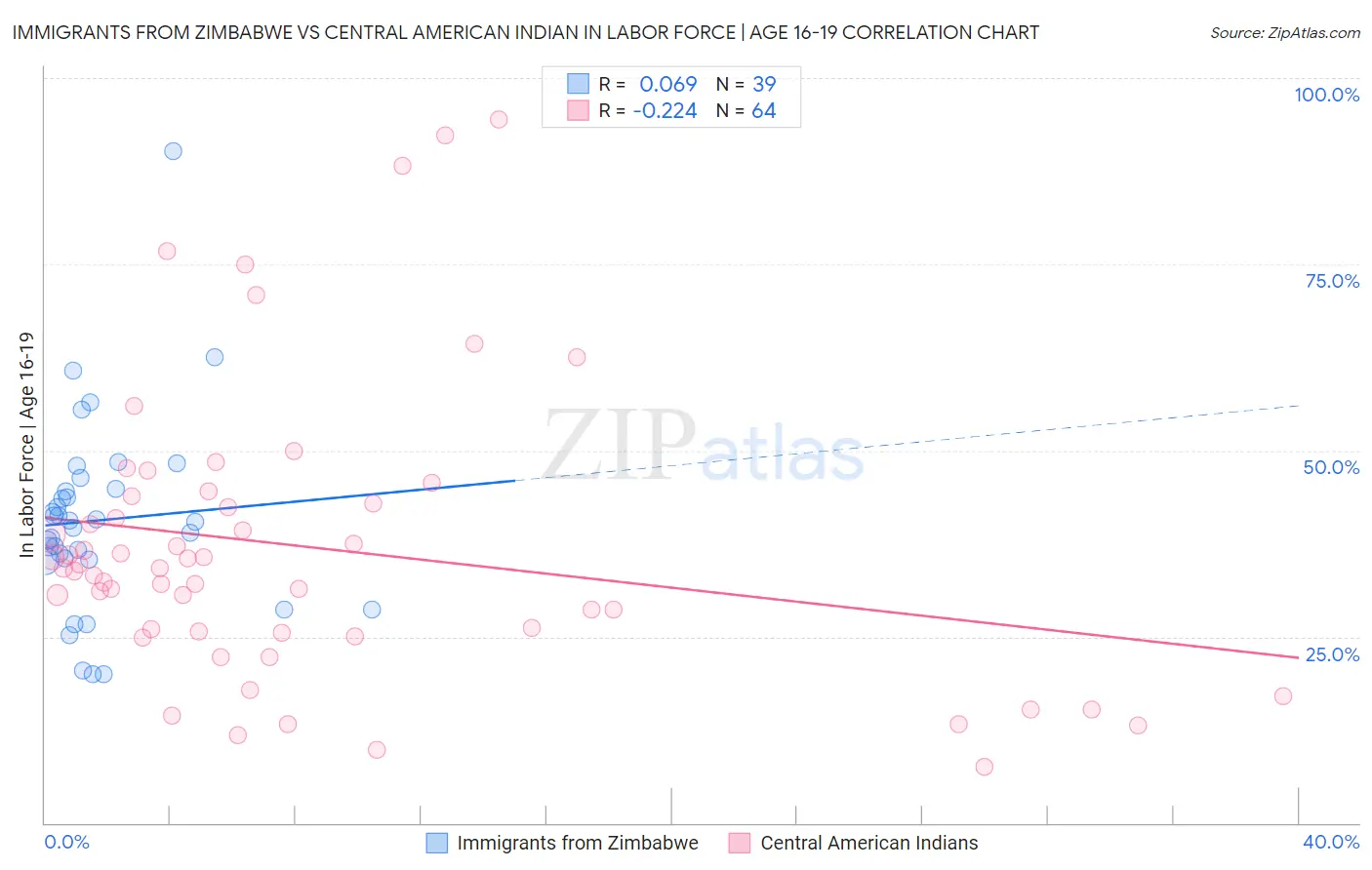 Immigrants from Zimbabwe vs Central American Indian In Labor Force | Age 16-19