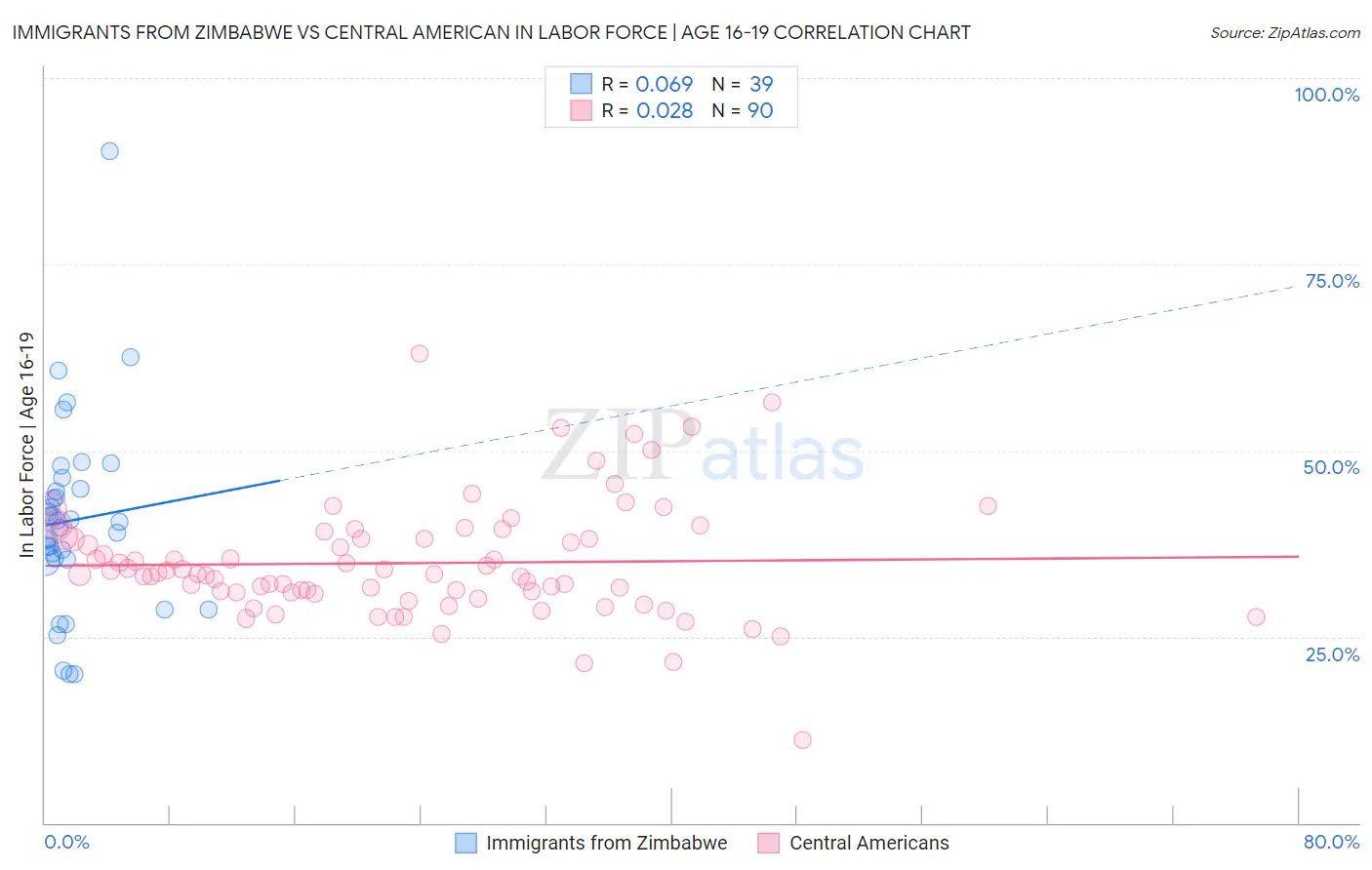 Immigrants from Zimbabwe vs Central American In Labor Force | Age 16-19