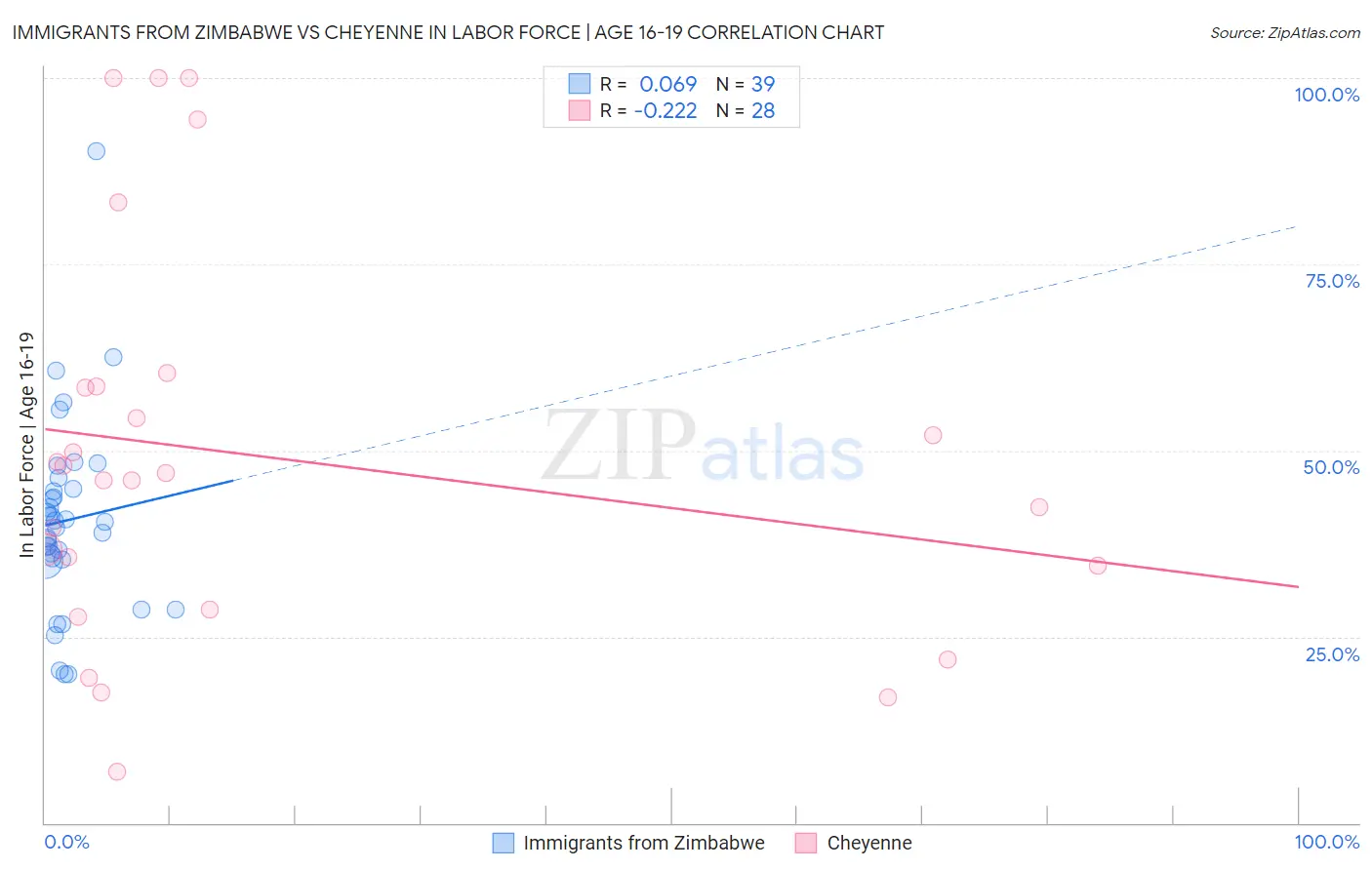Immigrants from Zimbabwe vs Cheyenne In Labor Force | Age 16-19