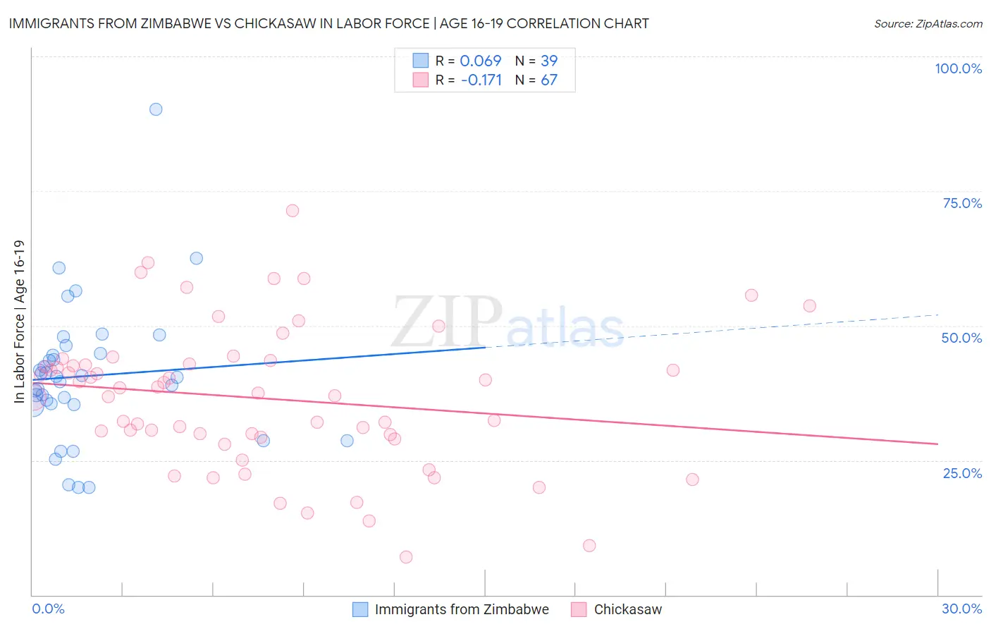 Immigrants from Zimbabwe vs Chickasaw In Labor Force | Age 16-19