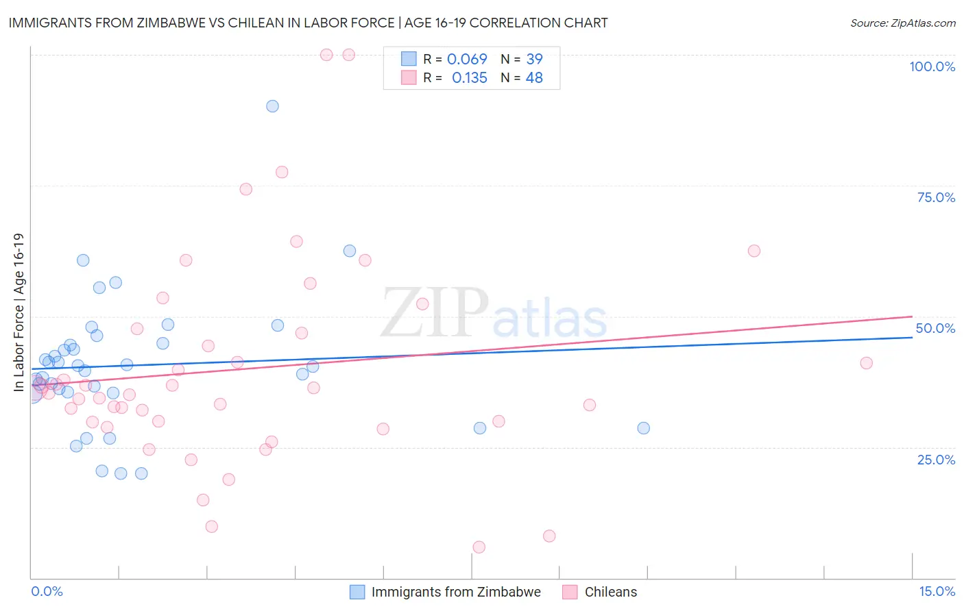 Immigrants from Zimbabwe vs Chilean In Labor Force | Age 16-19