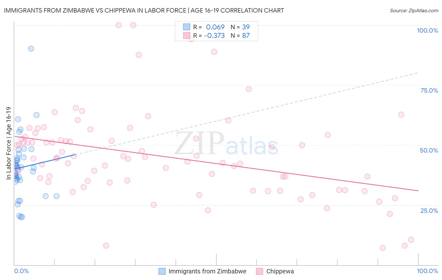 Immigrants from Zimbabwe vs Chippewa In Labor Force | Age 16-19