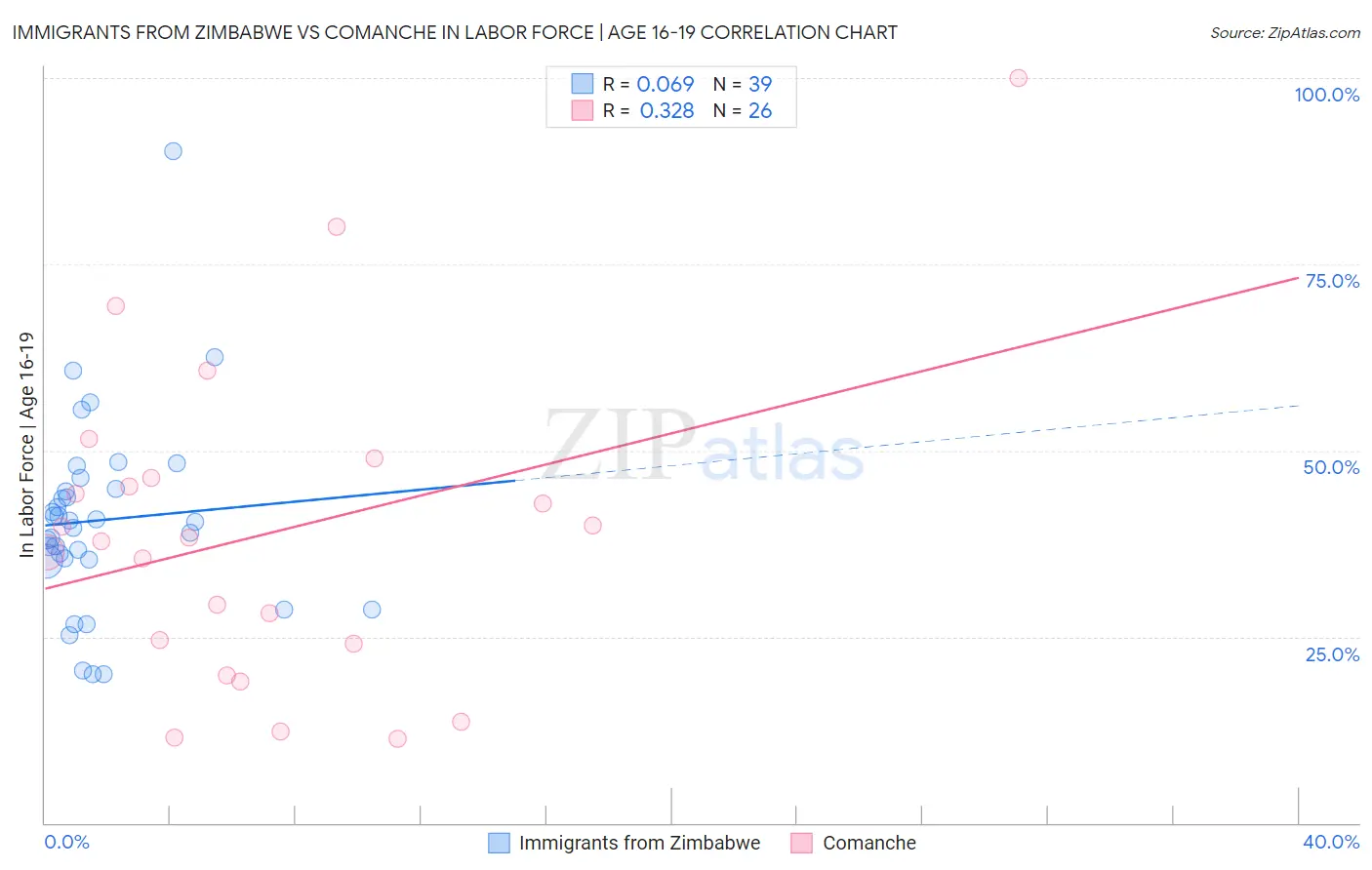 Immigrants from Zimbabwe vs Comanche In Labor Force | Age 16-19