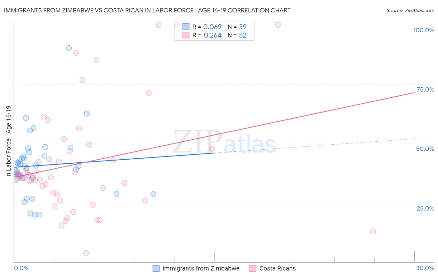 Immigrants from Zimbabwe vs Costa Rican In Labor Force | Age 16-19