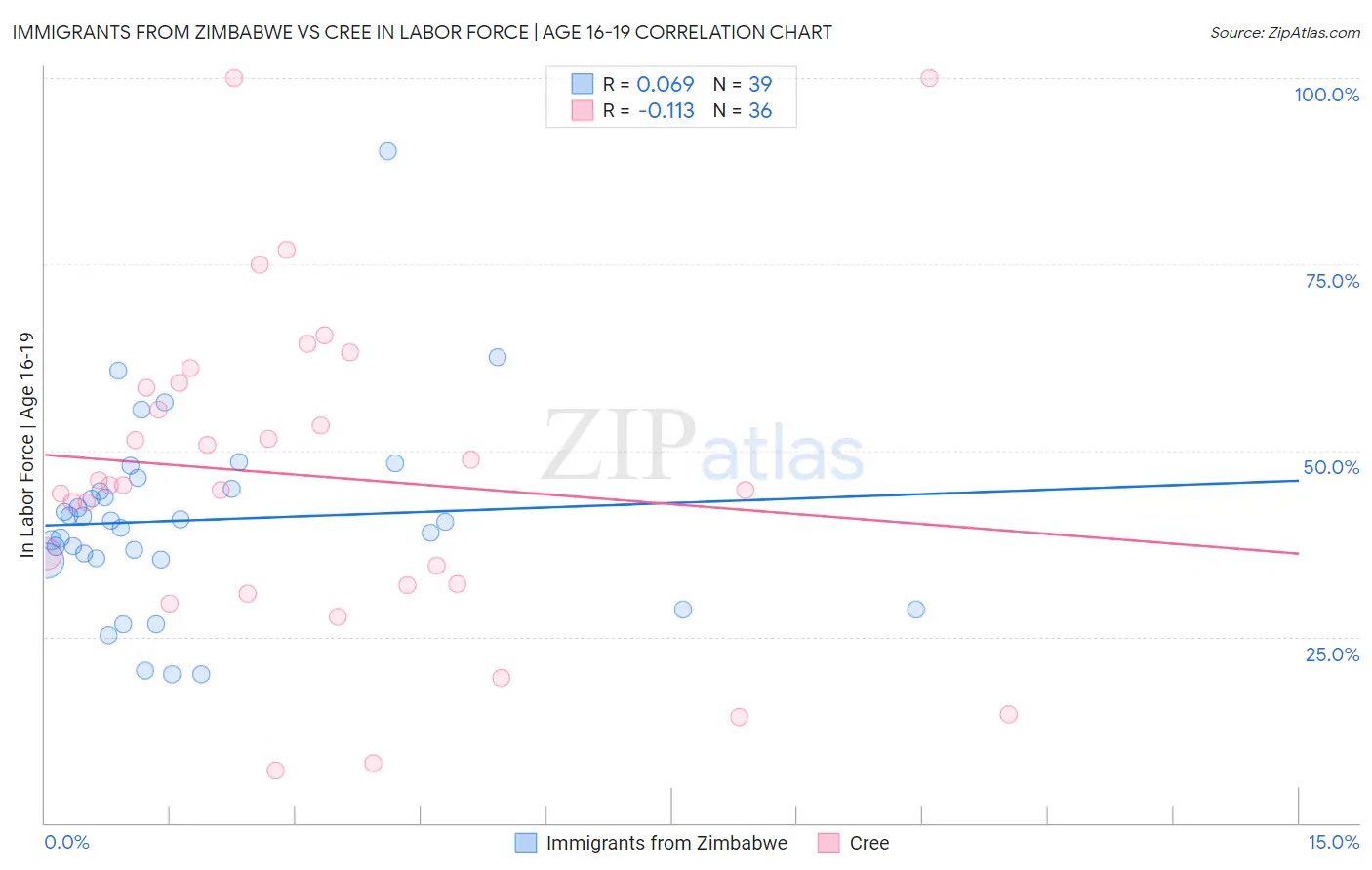 Immigrants from Zimbabwe vs Cree In Labor Force | Age 16-19