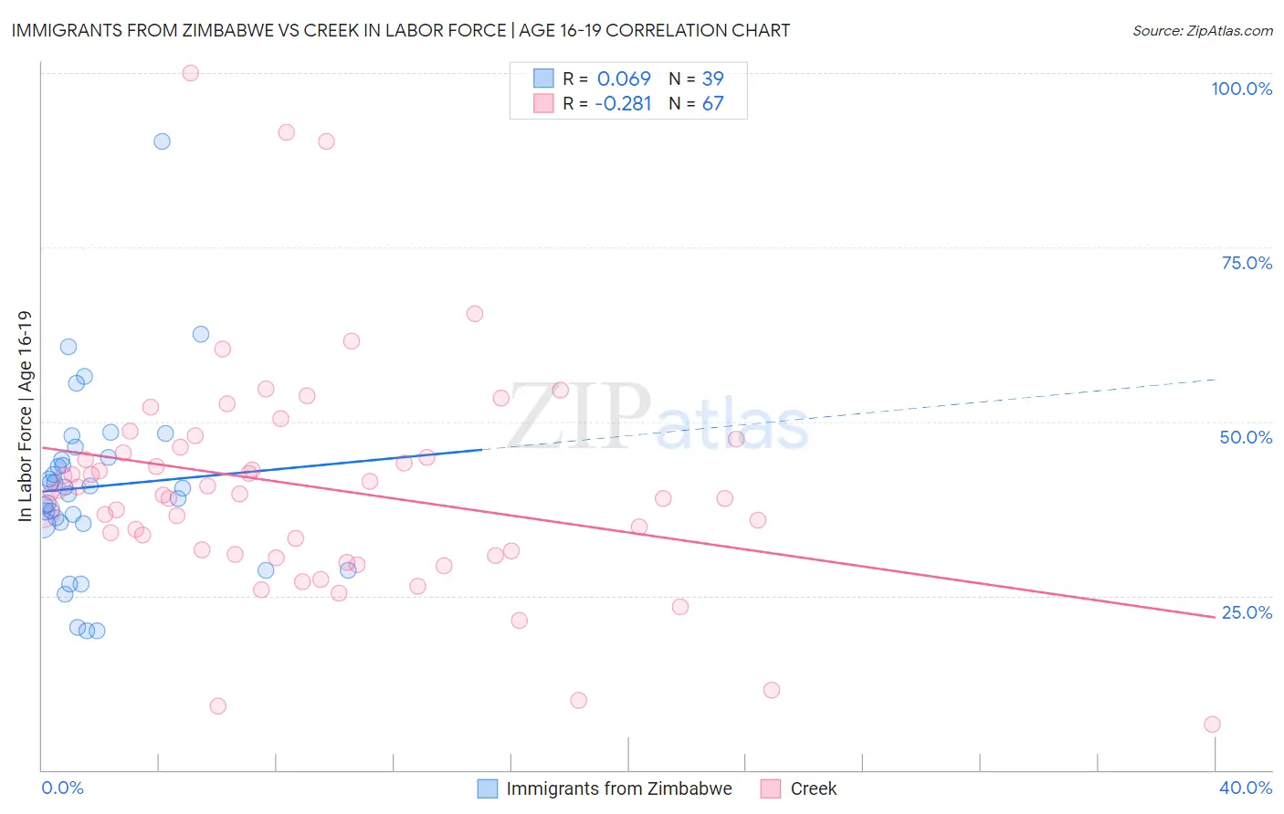 Immigrants from Zimbabwe vs Creek In Labor Force | Age 16-19