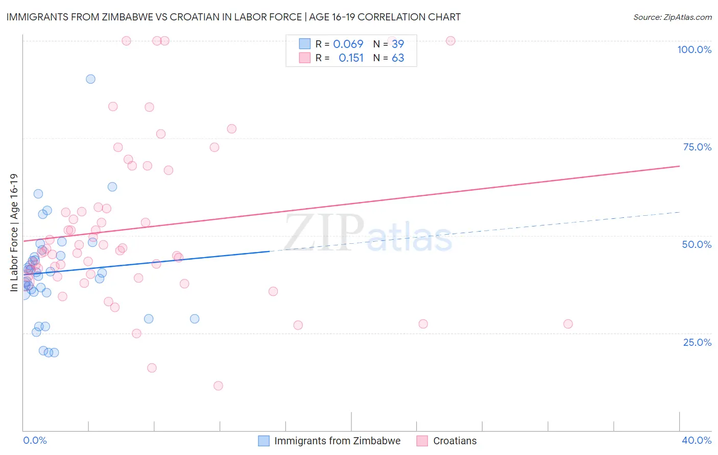 Immigrants from Zimbabwe vs Croatian In Labor Force | Age 16-19