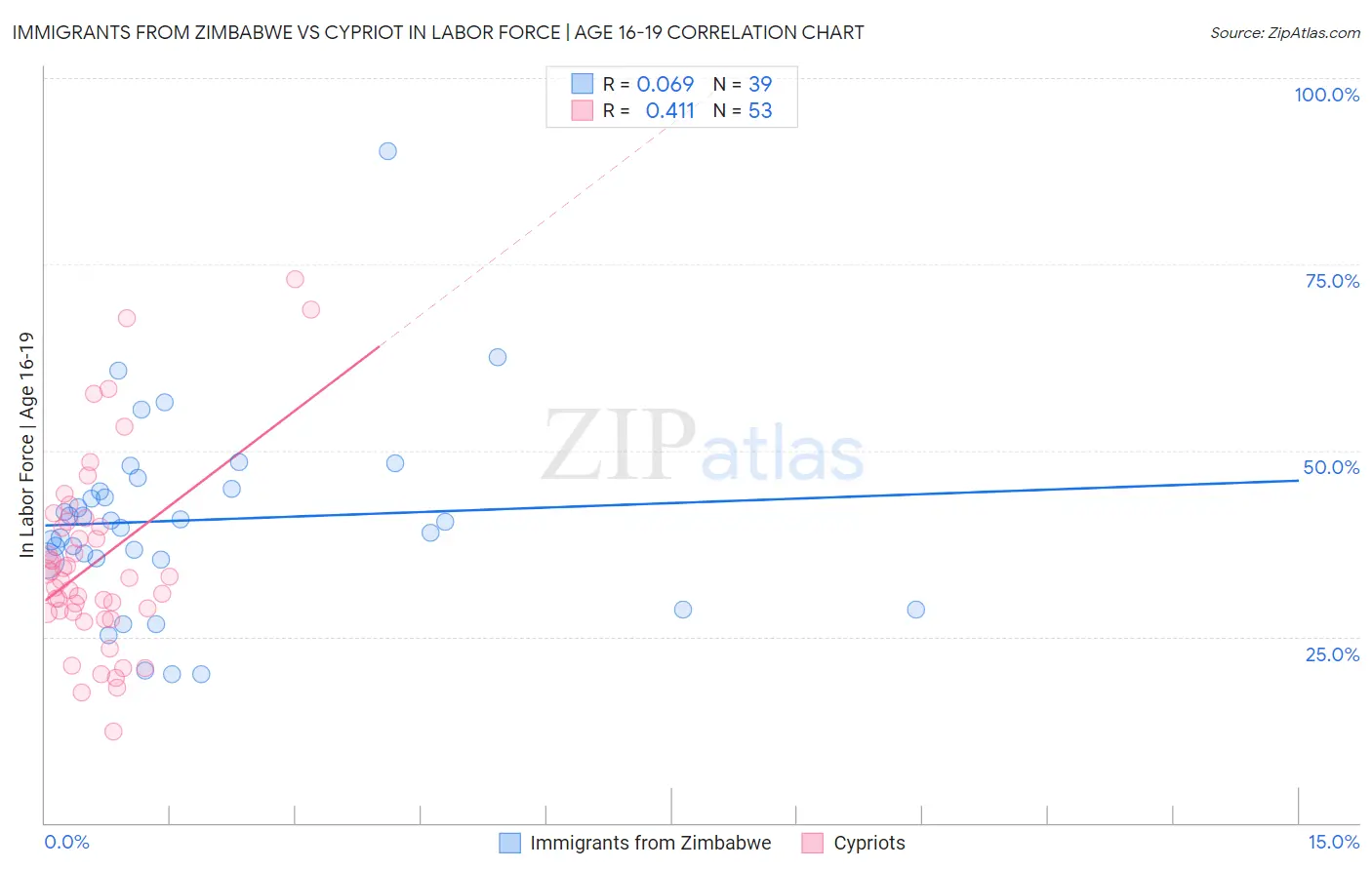 Immigrants from Zimbabwe vs Cypriot In Labor Force | Age 16-19