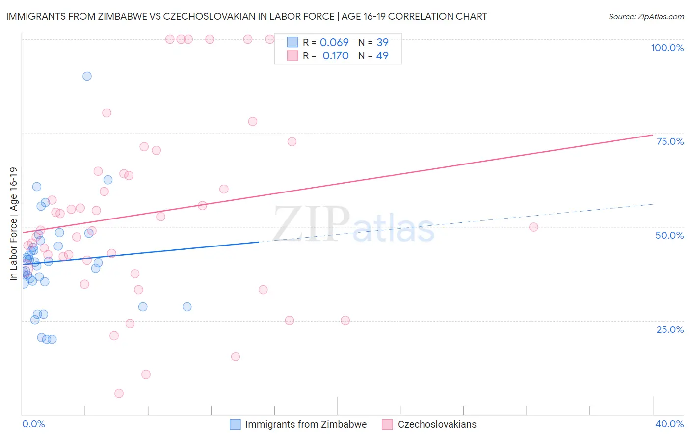 Immigrants from Zimbabwe vs Czechoslovakian In Labor Force | Age 16-19