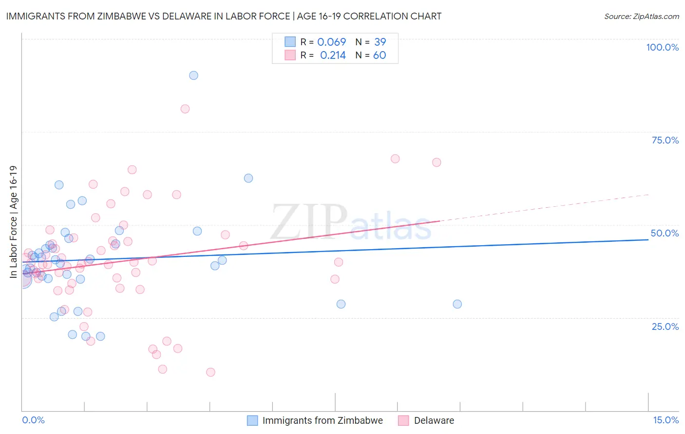 Immigrants from Zimbabwe vs Delaware In Labor Force | Age 16-19