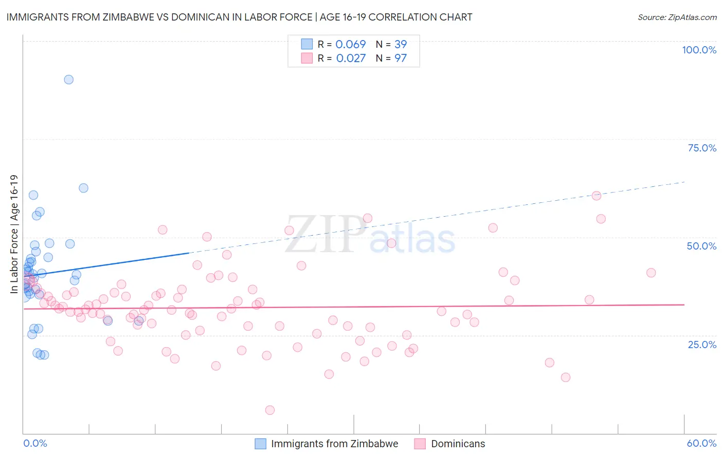 Immigrants from Zimbabwe vs Dominican In Labor Force | Age 16-19