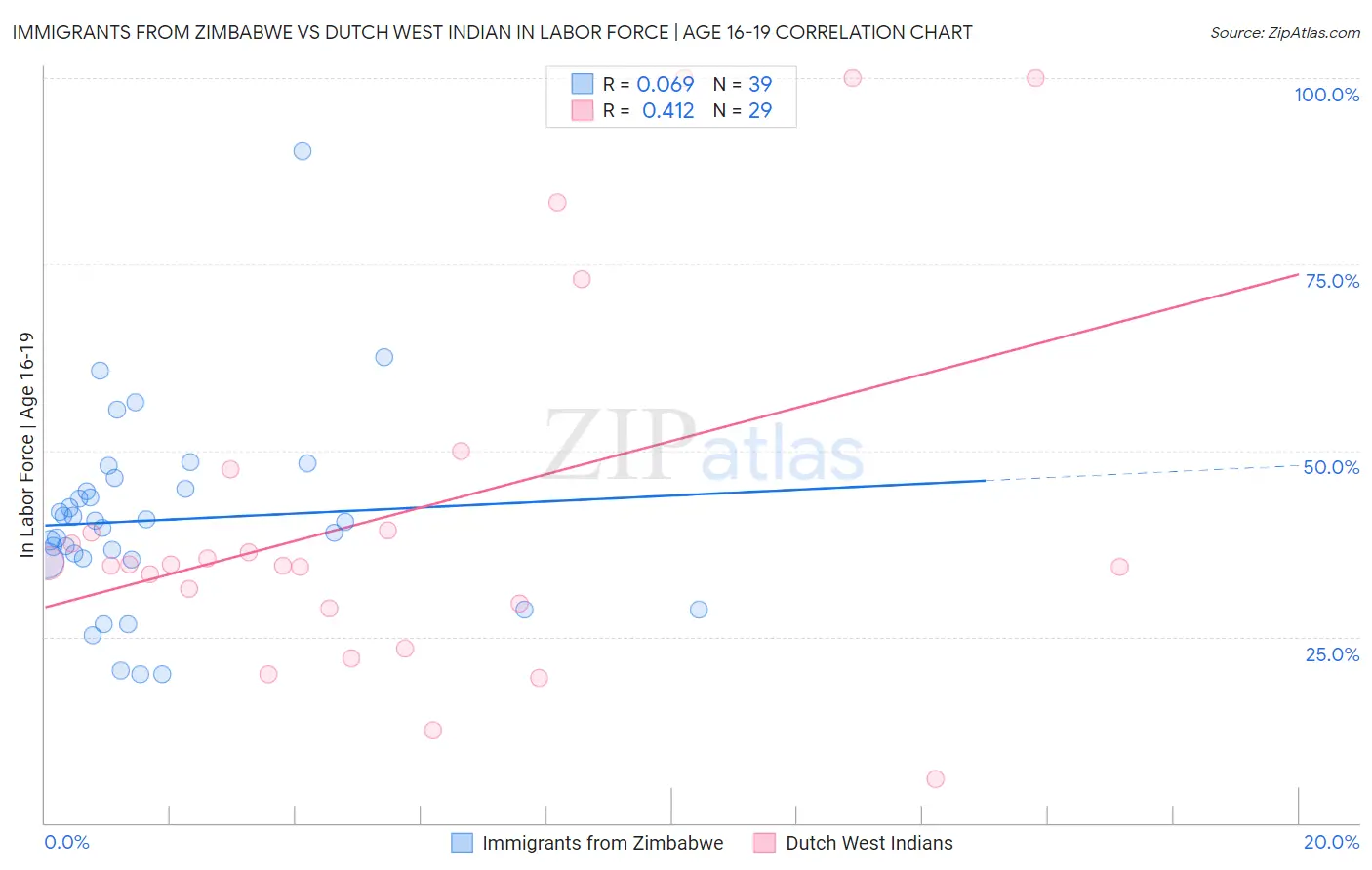 Immigrants from Zimbabwe vs Dutch West Indian In Labor Force | Age 16-19