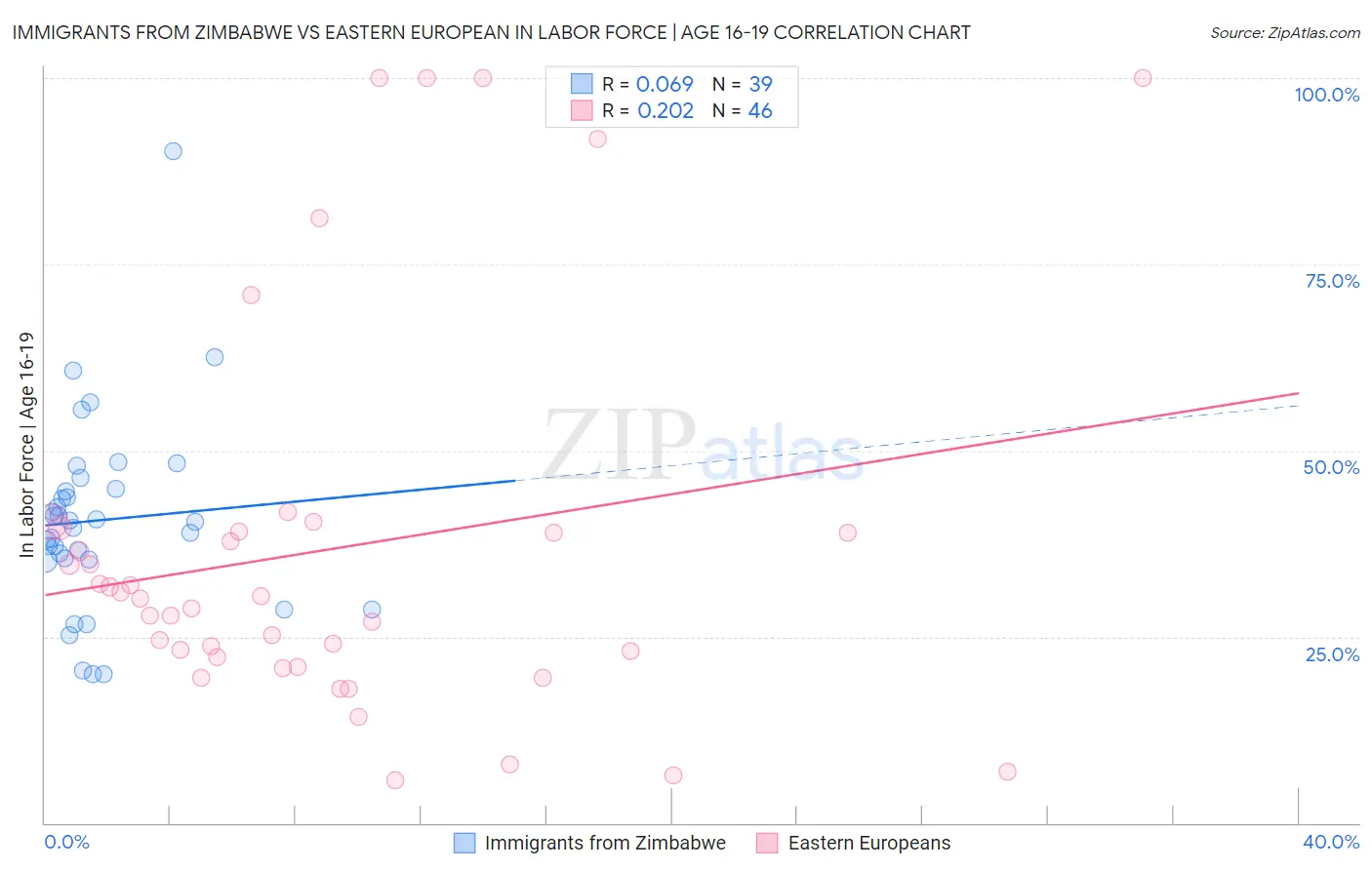 Immigrants from Zimbabwe vs Eastern European In Labor Force | Age 16-19