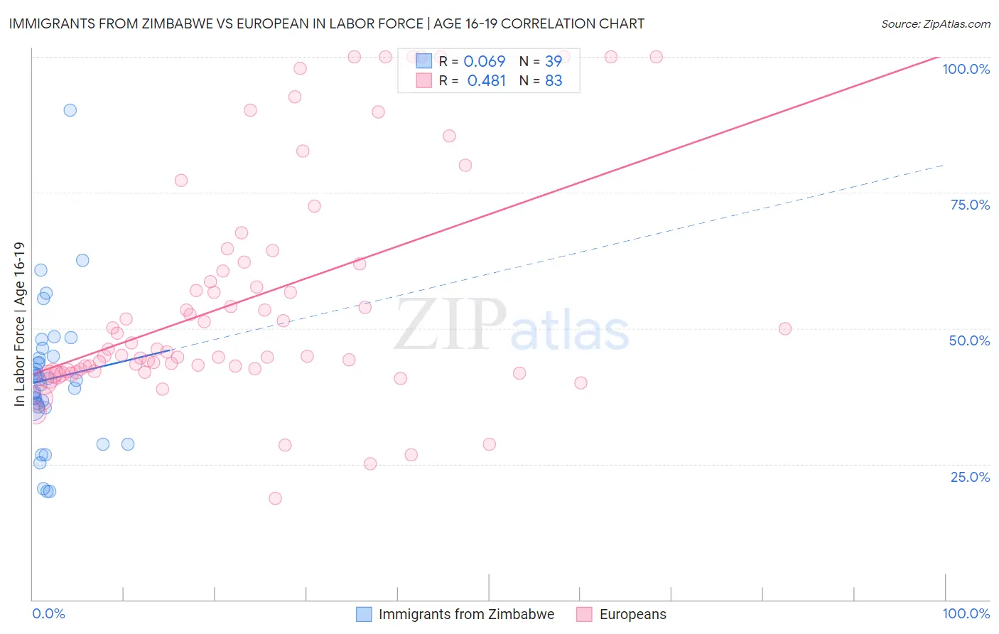 Immigrants from Zimbabwe vs European In Labor Force | Age 16-19