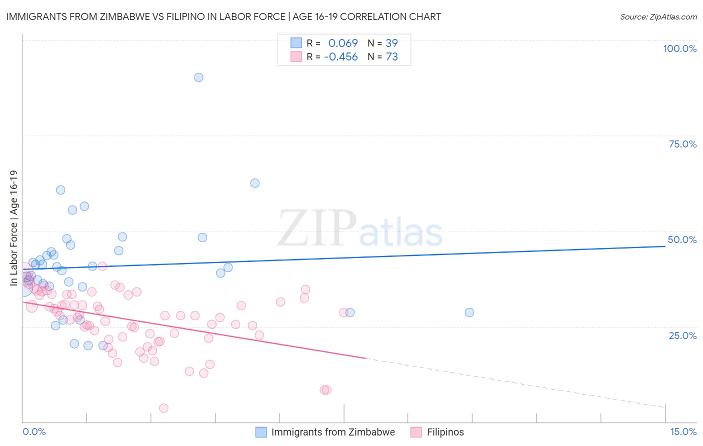 Immigrants from Zimbabwe vs Filipino In Labor Force | Age 16-19