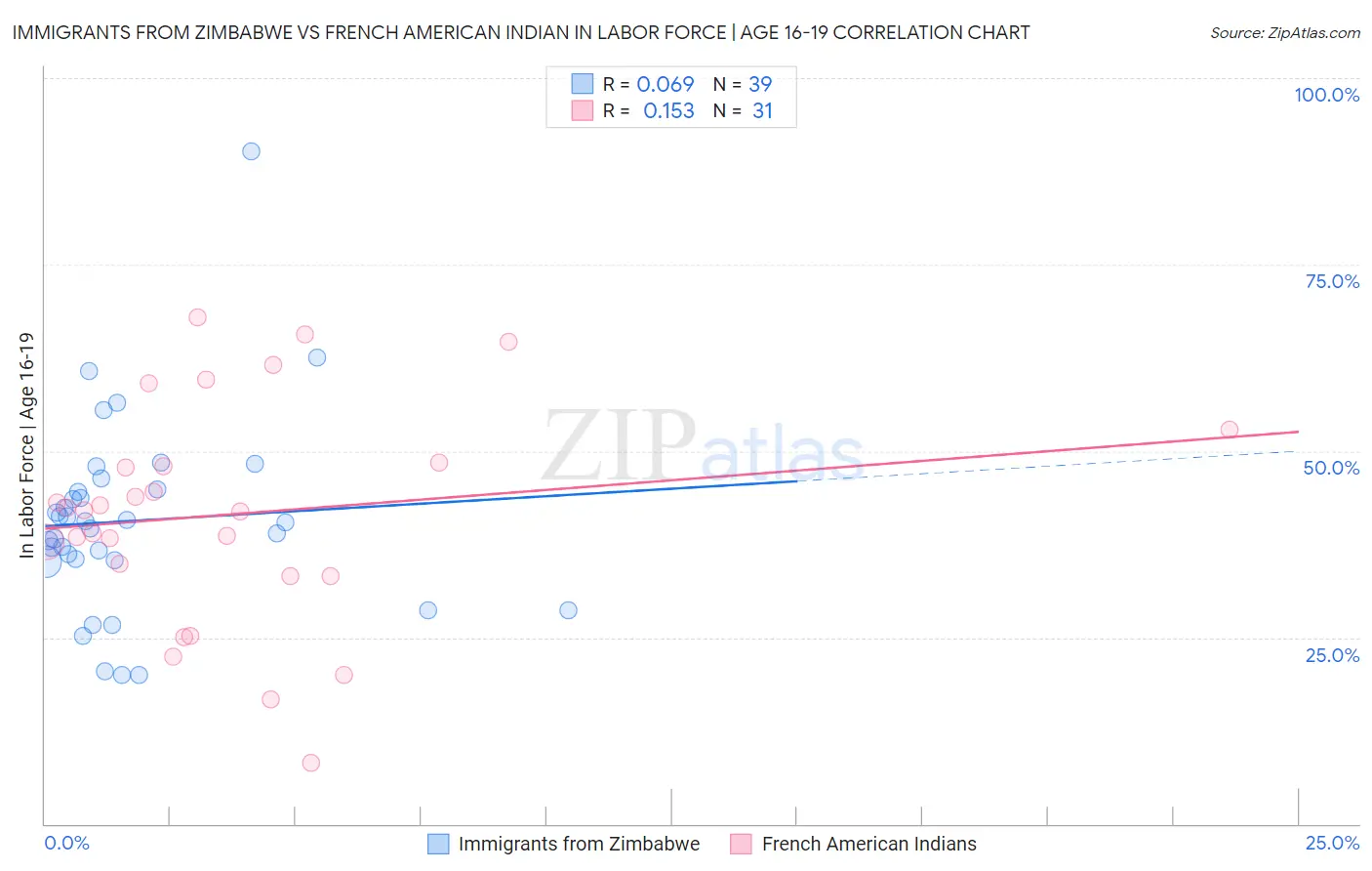 Immigrants from Zimbabwe vs French American Indian In Labor Force | Age 16-19