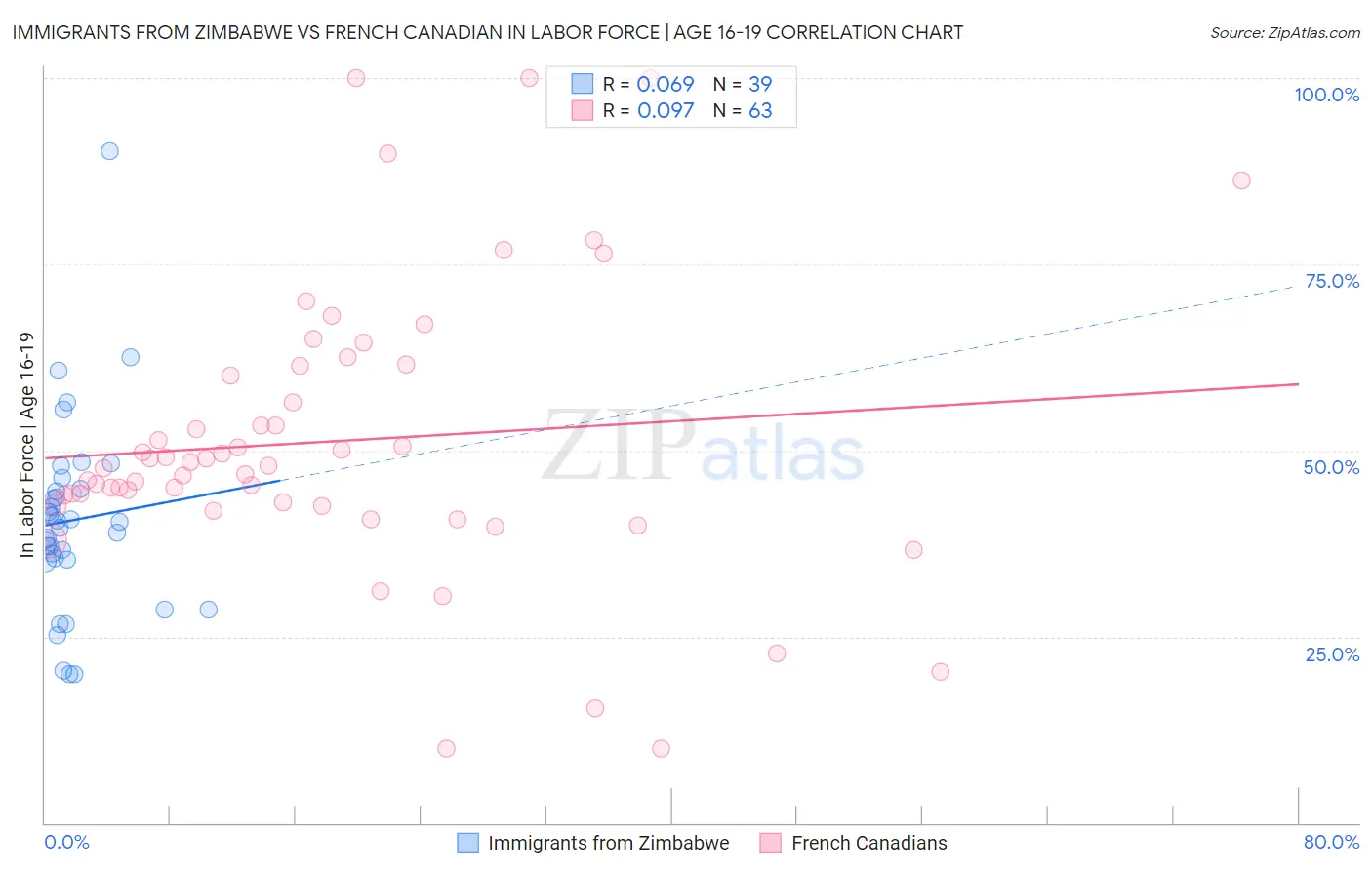 Immigrants from Zimbabwe vs French Canadian In Labor Force | Age 16-19