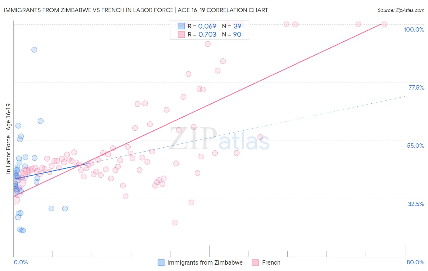 Immigrants from Zimbabwe vs French In Labor Force | Age 16-19