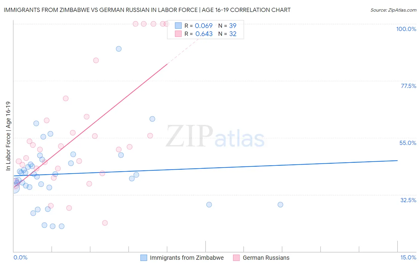 Immigrants from Zimbabwe vs German Russian In Labor Force | Age 16-19