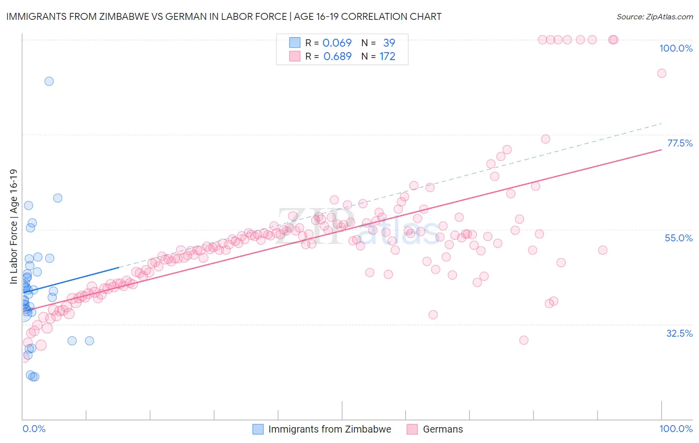 Immigrants from Zimbabwe vs German In Labor Force | Age 16-19