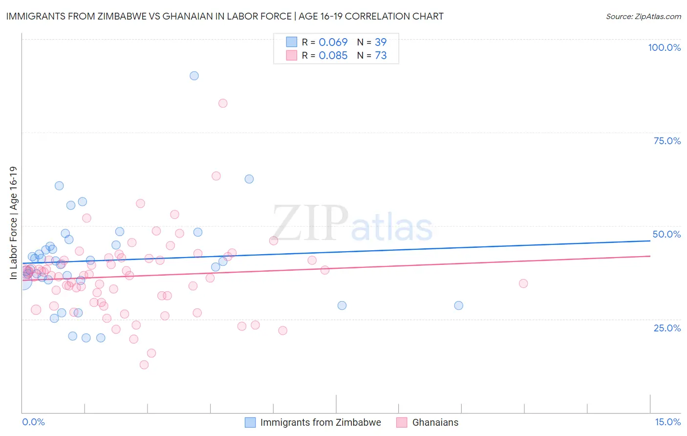 Immigrants from Zimbabwe vs Ghanaian In Labor Force | Age 16-19