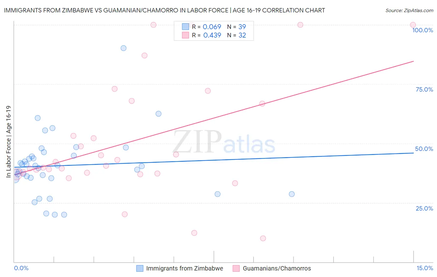 Immigrants from Zimbabwe vs Guamanian/Chamorro In Labor Force | Age 16-19