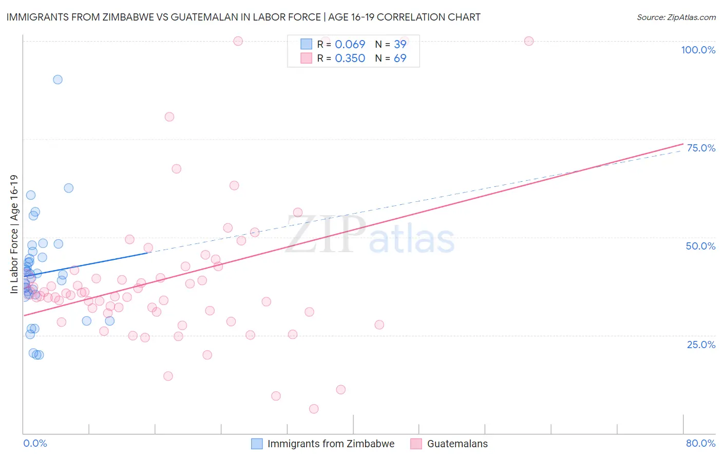Immigrants from Zimbabwe vs Guatemalan In Labor Force | Age 16-19