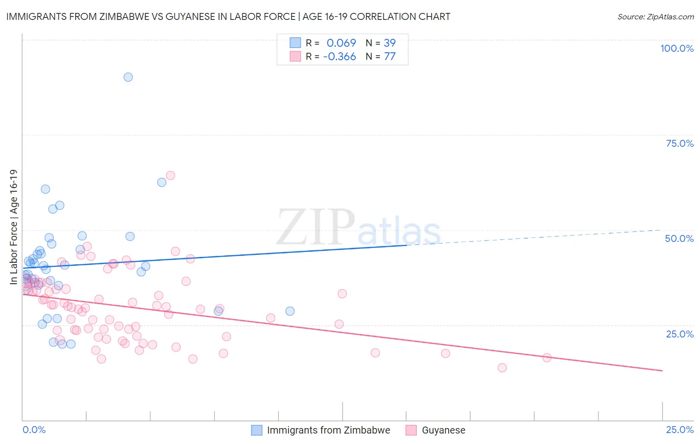 Immigrants from Zimbabwe vs Guyanese In Labor Force | Age 16-19