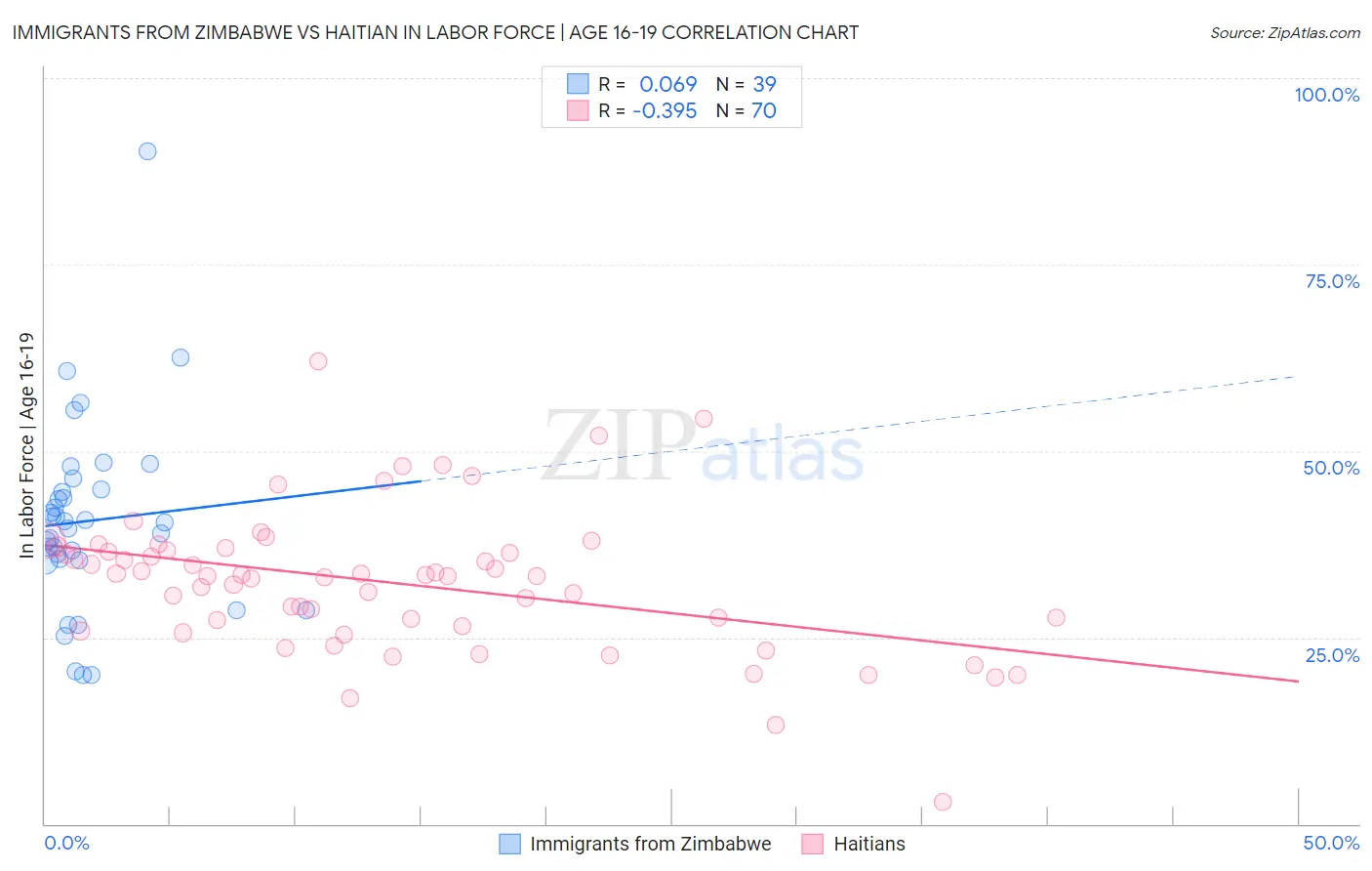 Immigrants from Zimbabwe vs Haitian In Labor Force | Age 16-19