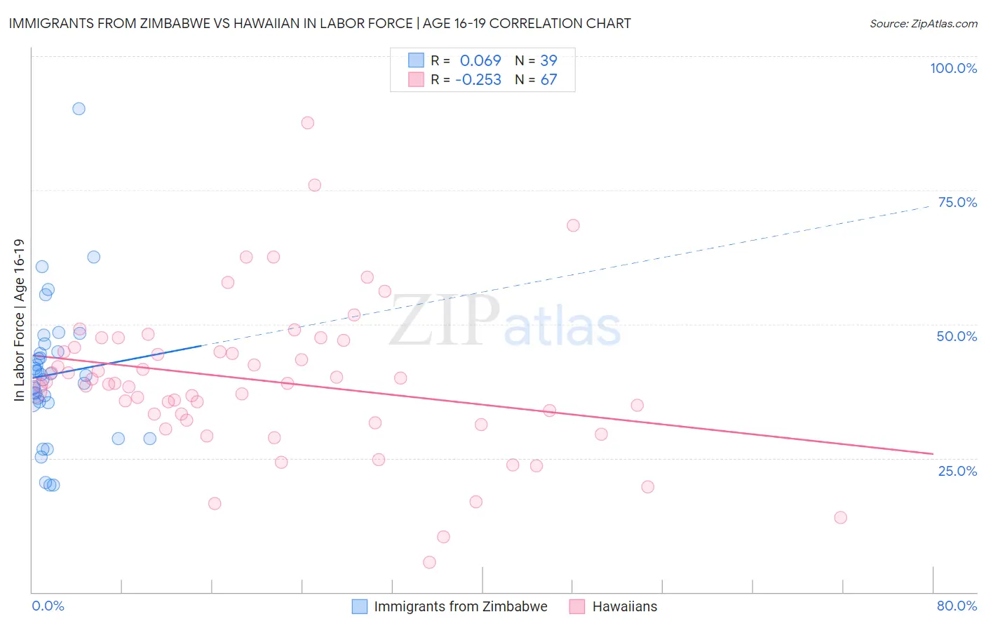 Immigrants from Zimbabwe vs Hawaiian In Labor Force | Age 16-19