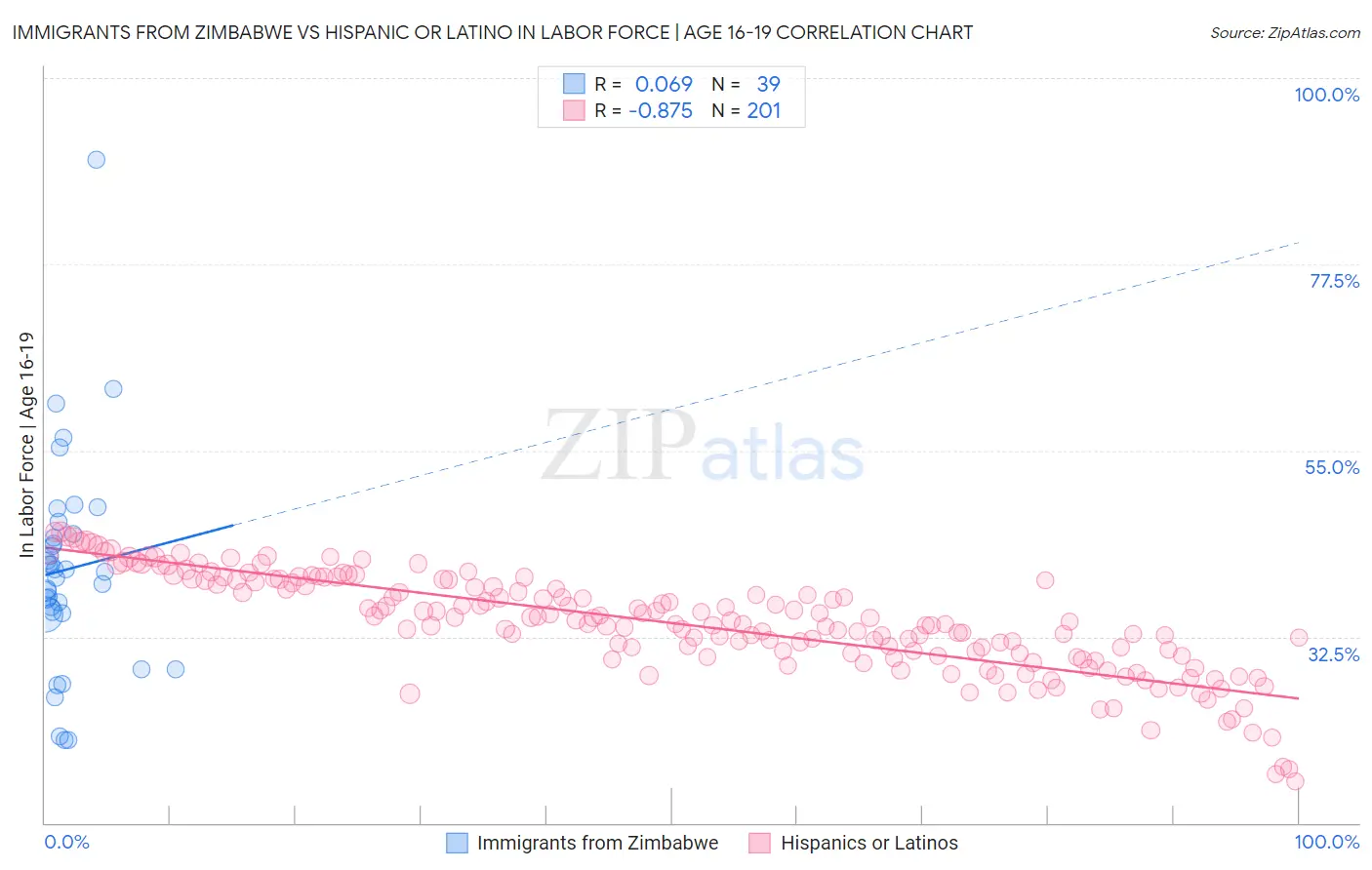 Immigrants from Zimbabwe vs Hispanic or Latino In Labor Force | Age 16-19