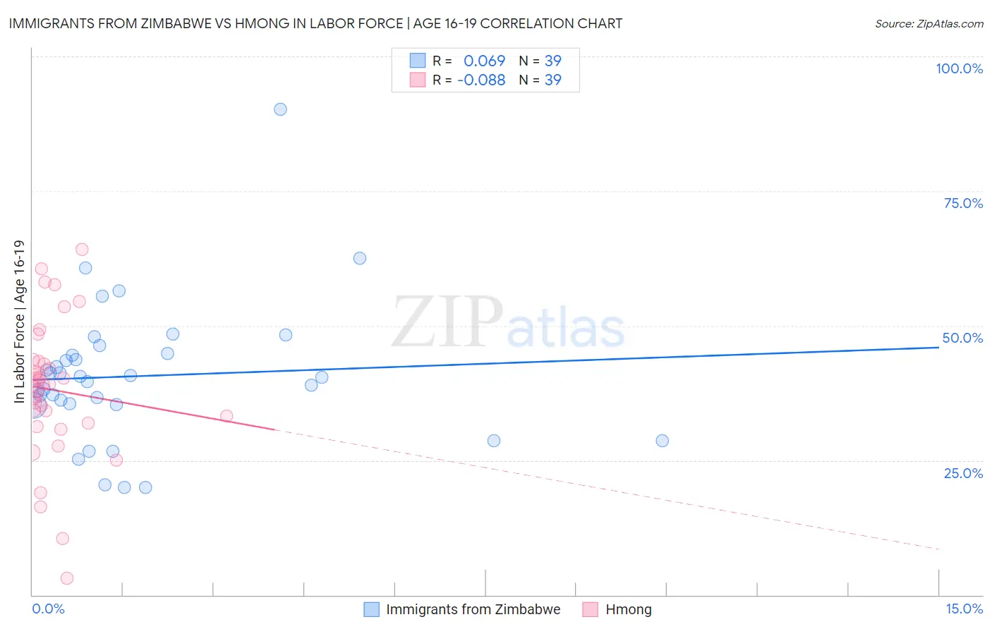 Immigrants from Zimbabwe vs Hmong In Labor Force | Age 16-19