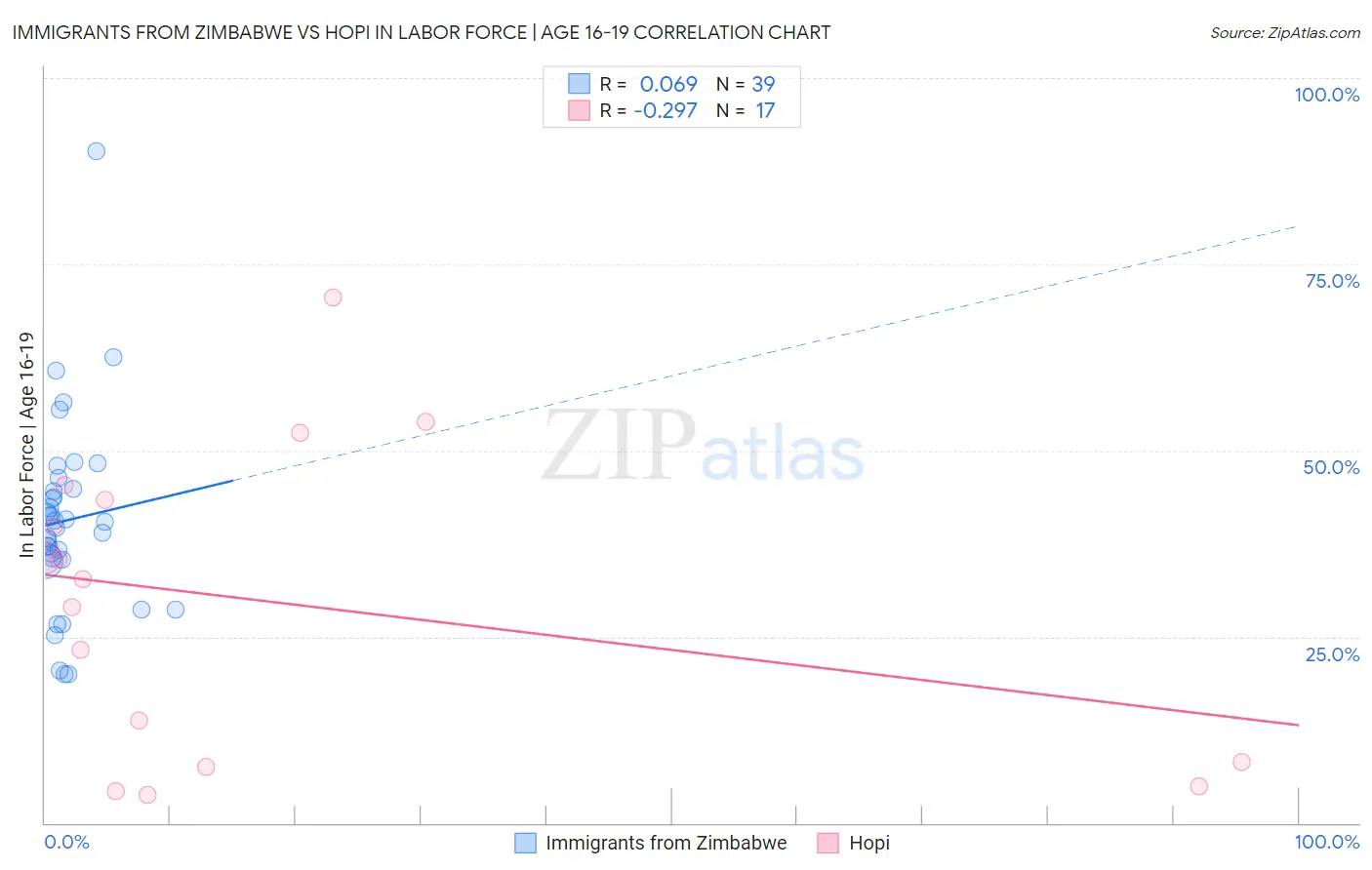 Immigrants from Zimbabwe vs Hopi In Labor Force | Age 16-19
