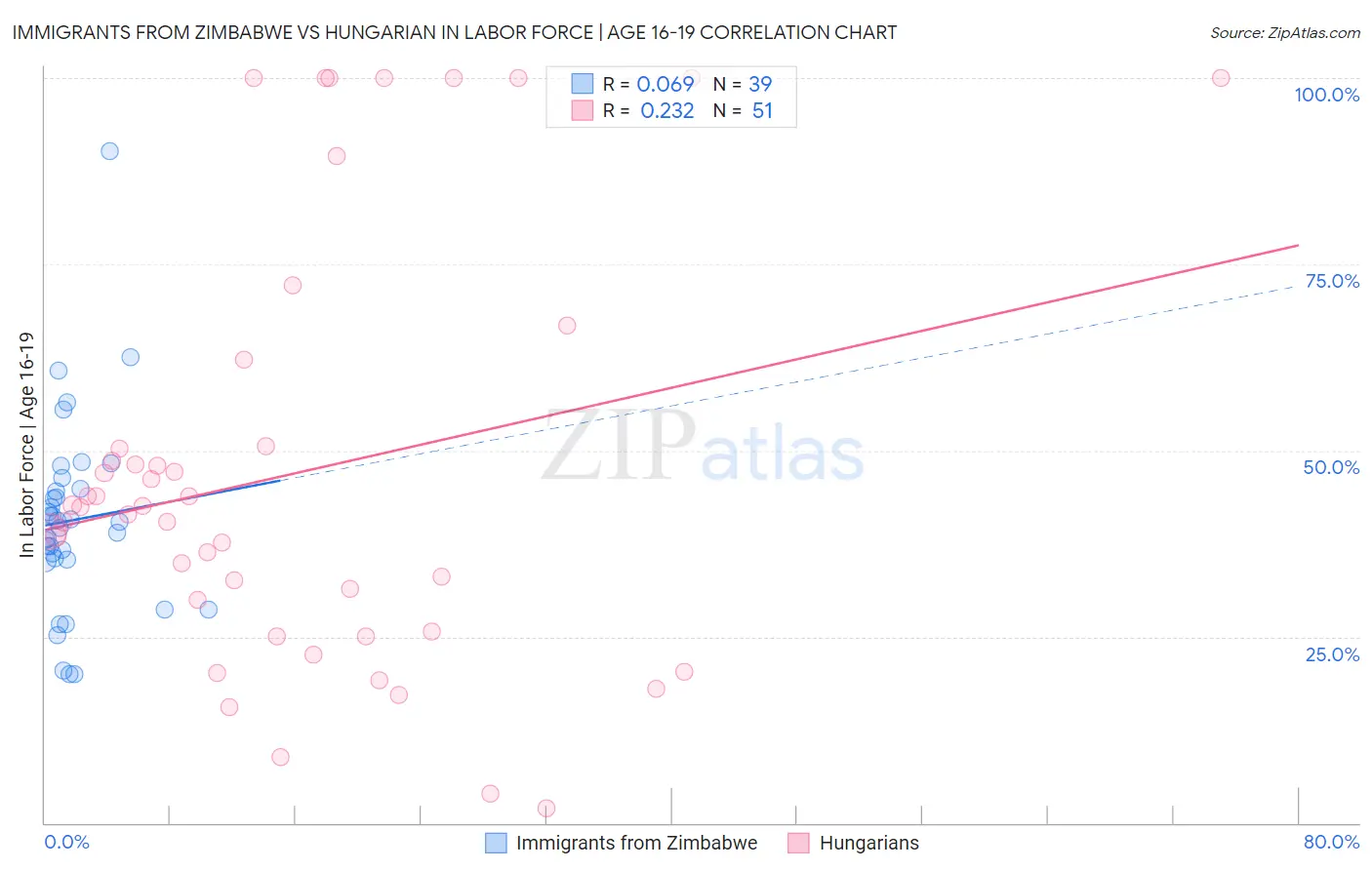 Immigrants from Zimbabwe vs Hungarian In Labor Force | Age 16-19