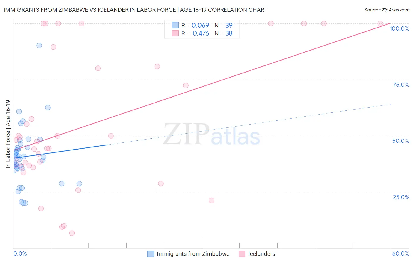 Immigrants from Zimbabwe vs Icelander In Labor Force | Age 16-19