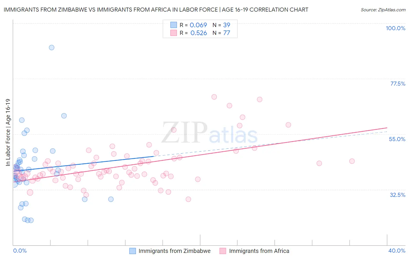 Immigrants from Zimbabwe vs Immigrants from Africa In Labor Force | Age 16-19