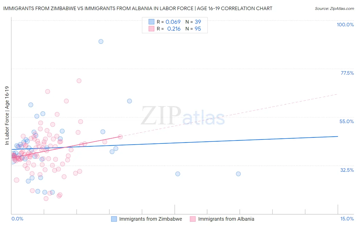 Immigrants from Zimbabwe vs Immigrants from Albania In Labor Force | Age 16-19