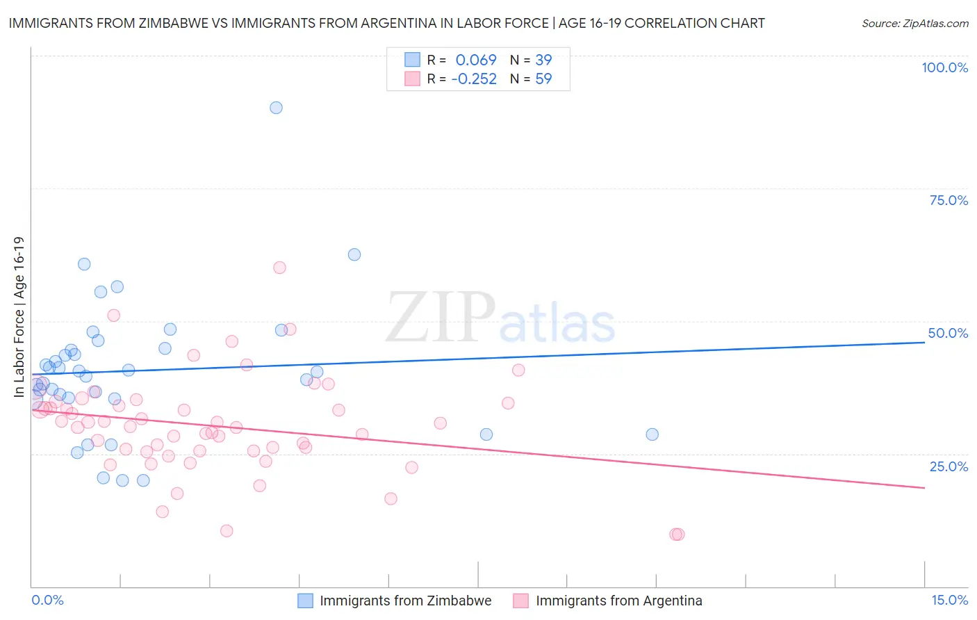Immigrants from Zimbabwe vs Immigrants from Argentina In Labor Force | Age 16-19