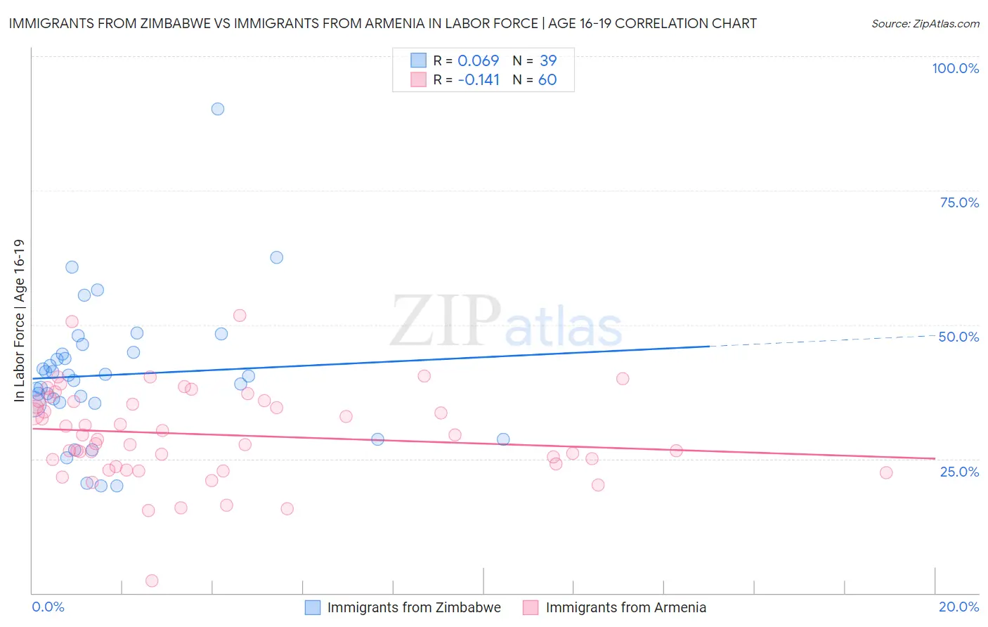 Immigrants from Zimbabwe vs Immigrants from Armenia In Labor Force | Age 16-19