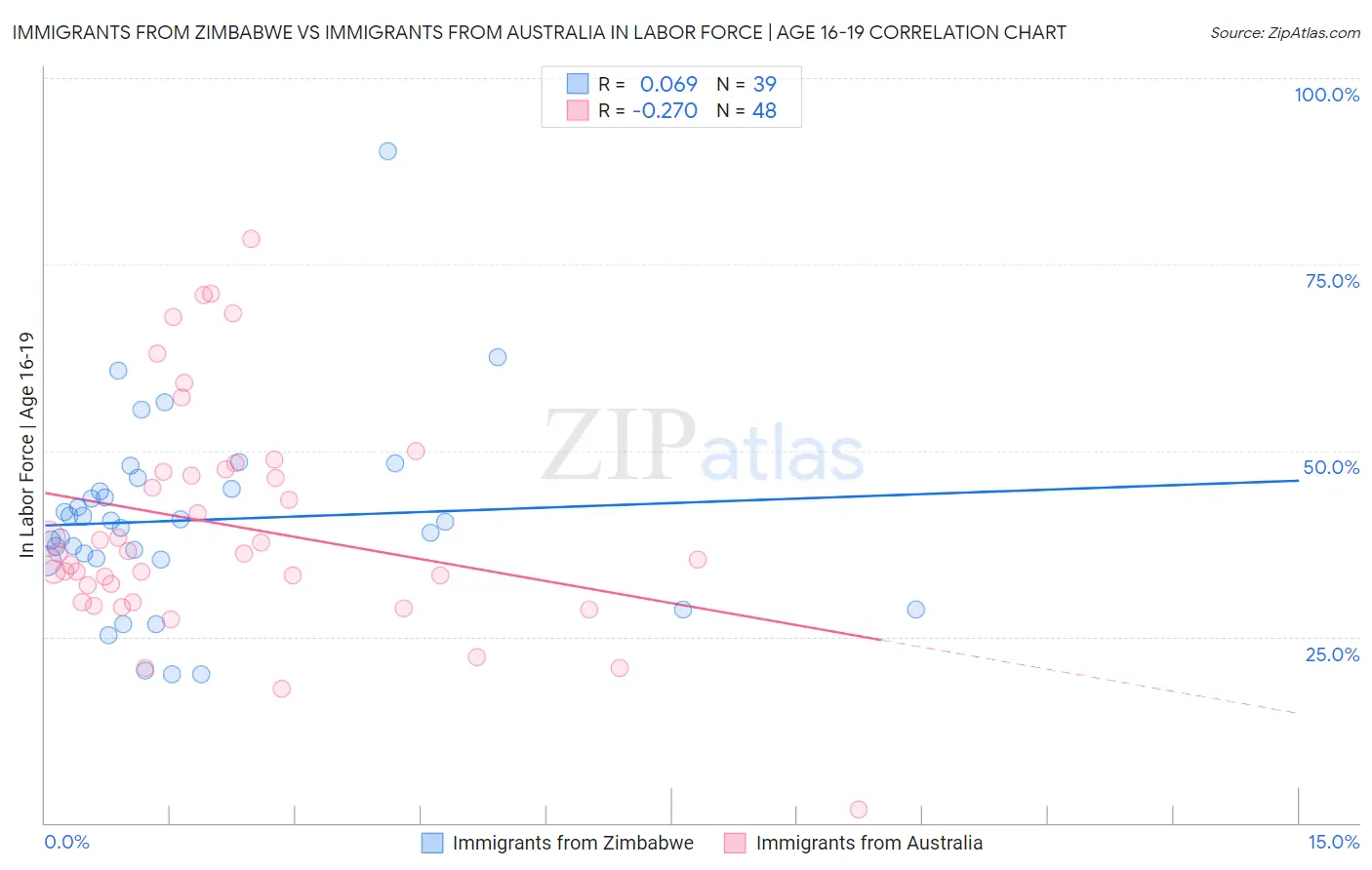 Immigrants from Zimbabwe vs Immigrants from Australia In Labor Force | Age 16-19