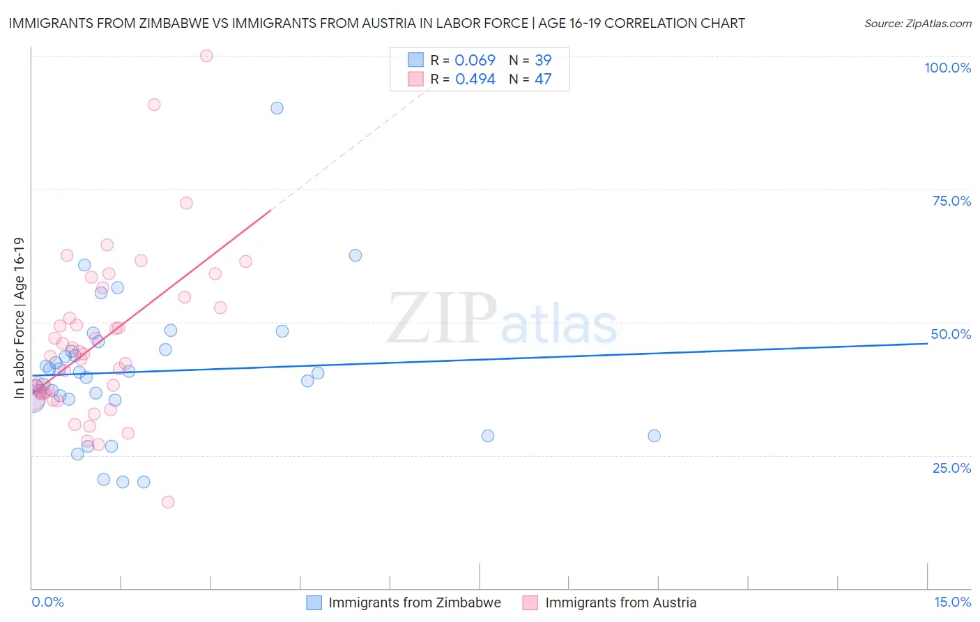 Immigrants from Zimbabwe vs Immigrants from Austria In Labor Force | Age 16-19