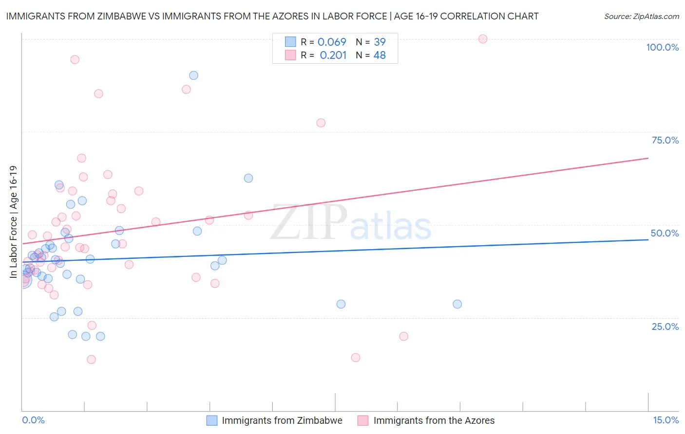 Immigrants from Zimbabwe vs Immigrants from the Azores In Labor Force | Age 16-19