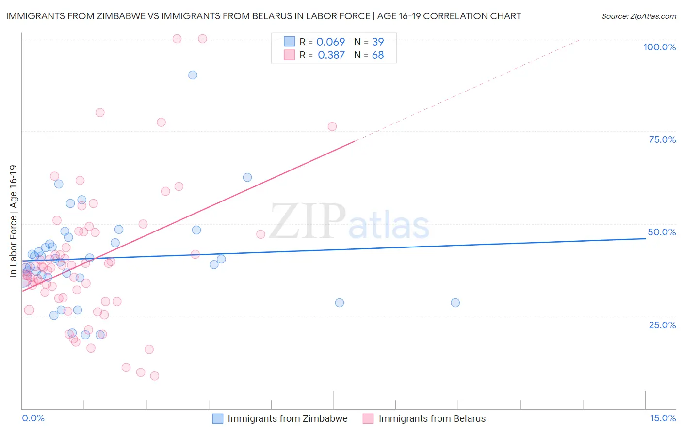 Immigrants from Zimbabwe vs Immigrants from Belarus In Labor Force | Age 16-19